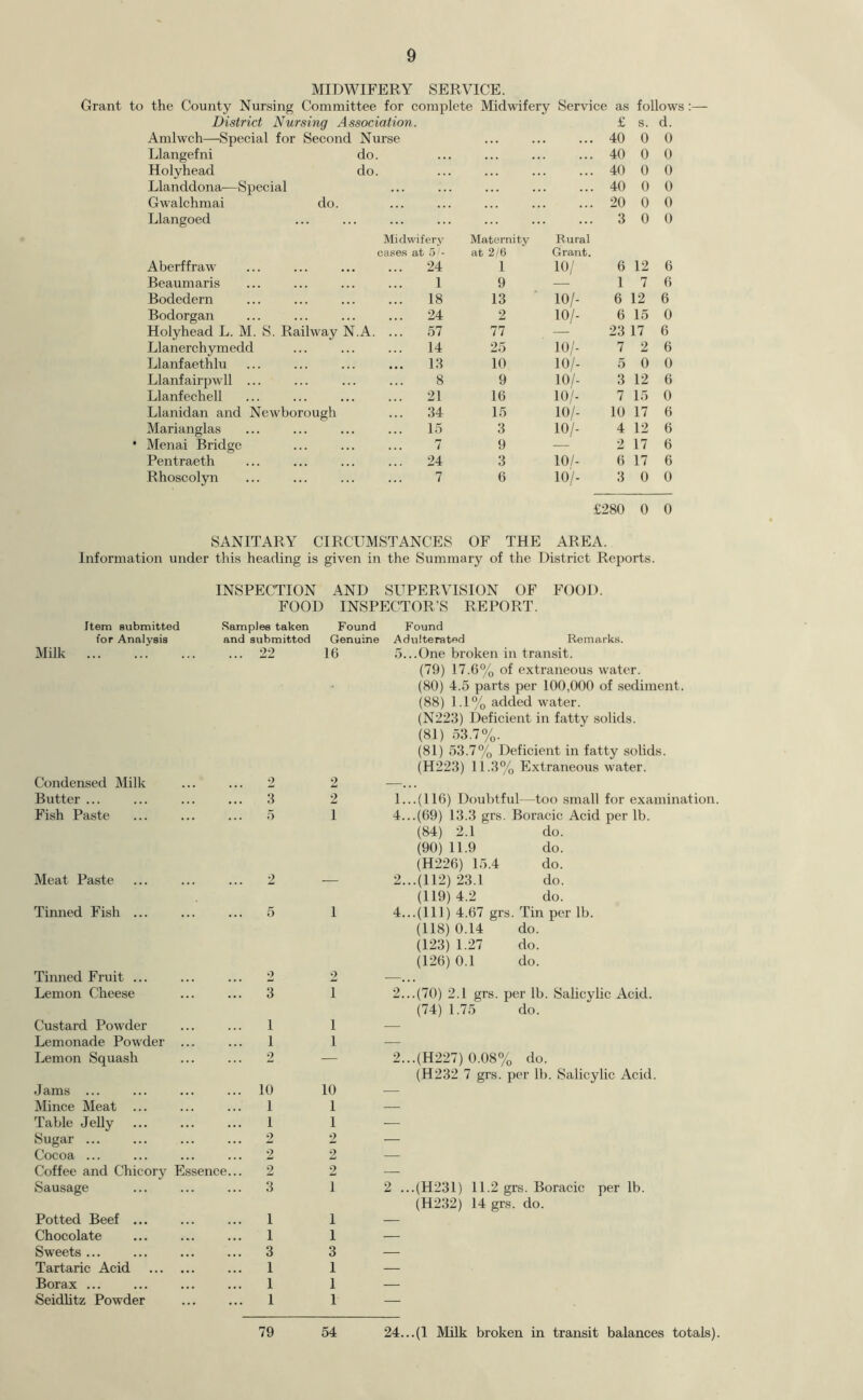 MIDWIFERY SERVICE. Grant to the County Nursing Committee for complete Midwifery Service as follows :— District Nursing Association. £ s. d. Amlwch—Special for Second Nurse 40 0 0 Llangefni do. 40 0 0 Holyhead do. 40 0 0 Llanddona—Special 40 0 0 Gwalchmai do. 20 0 0 Llangoed 3 0 0 Midwifery Maternity /Rural cases at 5'- at 2/6 Grant. Aberffraw 24 1 10/ 6 12 6 Beaumaris 1 9 1 7 6 Bodedern 18 13 10/- 6 12 6 Bodorgan 24 2 10/- 6 15 0 Holyhead L. M. S. Railway N.A. ... 57 77 — 23 17 6 Llanerchymedd 14 25 10/- 7 2 6 Llanfaethlu 13 10 10/- 5 0 0 Llanfairpwll ... 8 9 10/- 3 12 6 Llanfechell 21 16 10/- 7 15 0 Llanidan and Newborough 34 15 10/- 10 17 6 Marianglas 15 3 10/- 4 12 6 Menai Bridge 7 9 — 2 17 6 Pentraeth 24 3 10/- 6 17 6 Rhoscolyn 7 6 10/- 3 0 0 £280 0 0 SANITARY CIRCUMSTANCES OF THE AREA. Information under this heading is given in the Summary of the District Reports. INSPECTION AND SUPERVISION OF FOOD. FOOD INSPECTOR’S REPORT. Item submitted Samples taken Found Found for Analysis and submitted Genuine Adulterated Remarks. Milk 22 16 5...One broken in transit. (79) 17.6% of extraneous water. (80) 4.5 parts per 100,000 of sediment. (88) 1.1% added water. (N223) Deficient in fatty solids. (81) 53.7%. (81) 53.7% Deficient in fatty solids. (H223) 11.3% Extraneous water. Condensed Milk 2 2 \ / / u Butter ... 3 2 1... (116) Doubtful—too small for examination Fish Paste 5 1 4...(69) 13.3 grs. Boracic Acid per lb. (84) 2.1 do. (90) 11.9 do. (H226) 15.4 do. Meat Paste 2 — 2...(112) 23.1 do. (119) 4.2 do. Tinned Fish ... 5 1 4...(Ill) 4.67 grs. Tin per lb. (118) 0.14 do. (123) 1.27 do. (126) 0.1 do. Tinned Fruit ... 2 2 —... Lemon Cheese 3 1 2...(70) 2.1 grs. per lb. Salicylic Acid. (74) 1.75 do. Custard Powder 1 1 — Lemonade Powder ... 1 1 — Lemon Squash 2 — 2...(H227) 0.08% do. (H232 7 grs. per lb. Salicylic Acid. Jams ... 10 10 — Mince Meat ... 1 1 — Table Jelly 1 1 — Sugar ... 2 2 — Cocoa ... 2 2 — Coffee and Chicory Essence... 2 2 — Sausage 3 1 2 ...(H231) 11.2 grs. Boracic per lb. (H232) 14 grs. do. Potted Beef ... 1 1 — Chocolate 1 1 — Sweets ... 3 3 — Tartaric Acid 1 1 — Borax ... 1 1 — Seidlitz Powder 1 1 — 79 54 24...(1 Milk broken in transit balances totals).