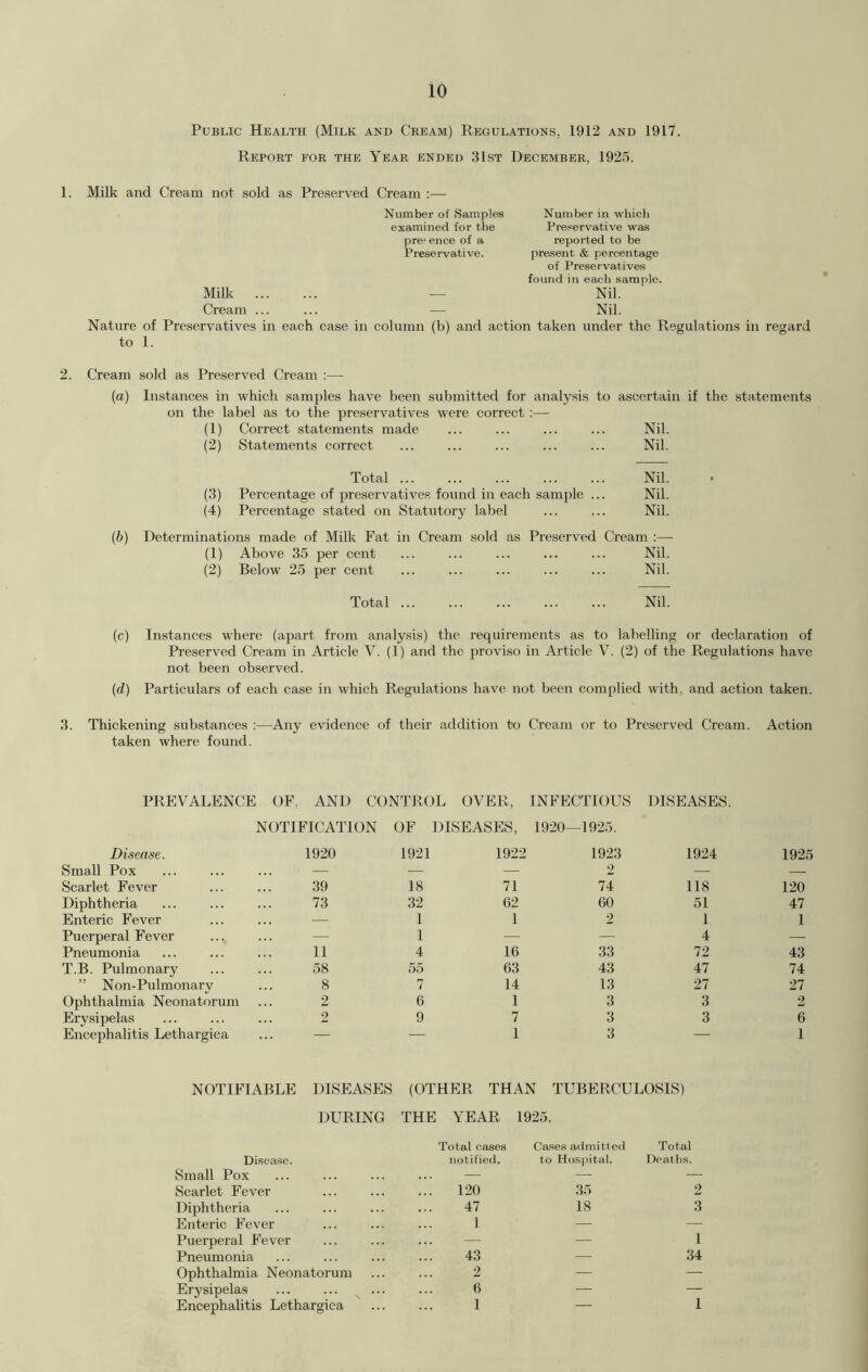 Public Health (Milk and Cream) Regulations. 1912 and 1917. Report for the Year ended 31st December, 1925. 1. Milk and Cream not sold as Preserved Cream :— Number of Samples Number in which examined for the Preservative was pre; ence of a reported to be Preservative. present & percentage of Preservatives found in each sample. Milk — Nil. Cream ... ... — Nil. Nature of Preservatives in each case in column (b) and action taken under the Regulations in regard to 1. 2. Cream sold as Preserved Cream :— (a) Instances in which samples have been submitted for analysis to ascertain if the statements on the label as to the preservatives were correct :— (1) Correct statements made ... ... ... ... Nil. (2) Statements correct ... ... ... ... ... Nil. Total ... ... ... ... ... Nil. (3) Percentage of preservatives found in each sample ... Nil. (4) Percentage stated on Statutory label ... ... Nil. (b) Determinations made of Milk Fat in Cream sold as Preserved Cream :— (1) Above 35 per cent ... ... ... ... ... Nil. (2) Below 25 per cent ... ... ... ... ... Nil. Total ... ... ... ... ... Nil. (c) Instances where (apart from analysis) the requirements as to labelling or declaration of Preserved Cream in Article Y. (1) and the proviso in Article V. (2) of the Regulations have not been observed. (d) Particulars of each case in which Regulations have not been complied with, and action taken. 3. Thickening substances :—Any evidence of their addition to Cream or to Preserved Cream. Action taken where found. PREVALENCE OF, AND CONTROL OVER, INFECTIOUS DISEASES. NOTIFICATION OF DISEASES, 1920—1925. Disease. 1920 1921 1922 1923 1924 1925 Small Pox — — — 2 — — Scarlet Fever 39 18 71 74 118 120 Diphtheria 73 32 62 60 51 47 Enteric Fever — 1 1 2 1 1 Puerperal Fever — 1 — — 4 — Pneumonia 11 4 16 33 72 43 T.B. Pulmonary 58 55 63 43 47 74 ” Non-Pulmonary 8 7 14 13 27 27 Ophthalmia Neonatorum 2 6 1 3 3 2 Erysipelas 2 9 7 3 3 6 Encephalitis Lethargica — — 1 3 — 1 NOTIFIABLE DISEASES (OTHER THAN TUBERCULOSIS) DURING THE YEAR 1925. Total cases Cases admitl ed Total Disease. notified. to Hospital. Deaths. Small Pox — — — Scarlet Fever ... 120 35 2 Diphtheria 47 18 3 Enteric Fever 1 — — Puerperal Fever ... — 1 Pneumonia 43 ■—• 34 Ophthalmia Neonatorum 2 — — Erysipelas 6 — 1 Encephalitis Lethargica 1 —