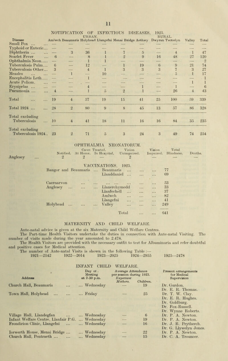 NOTIFICATION OF INFECTIOUS DISEASES, 1925. URBAN. RURAL. Disease Amlwch Beaumaris Holyhead Llangefni Menai Bridge Aethwy Dwyran Twrcelyn Valley Total Small Pox ... — — — — — — — — — — Typhoid or Enteric... — — — — — — — — — — Diphtheria ... — 3 36 1 7 5 — 4 1 47 Scarlet Fever 6 — 8 1 2 9 16 48 27 120 Ophthalmia Neon — — 1 1 — — — — — 2 Tuberculosis Pulm.... G — 12 — 1 19 6 9 21 74 Tuberculosis Other... 3 — 4 1 3 3 3 7 3 27 Measles — 1 — 10 — — — 5 1 17 Encephalitis Leth — ■—■ 1 — — — — — — 1 Acute Poliom. — — — — — — — — 1 1 Erysipelas ... — — 4 — — 1 — 1 — 6 Pneumonia ... 4 — 1 5 2 1 — 26 4 43 Total 19 4 57 19 15 41 25 100 59 339 Total 1924 28 2 80 9 8 45 13 57 86 328 Total excluding Tuberculosis 10 4 41 18 11 16 16 84 35 235 Total excluding Tuberculosis 1924.. 23 2 71 5 3 24 3 49 74 254 Anglesey OPHTHALMIA NEONATORUM. Cases Treated. Vision Vision Total Notified. At Home. In Hospital, Unimpaired. Impaired. Blindness. Deaths. 2 2 — 2 — — — VACCINATIONS, 1925. Bangor and Beaumaris . Beaumaris 77 Llanddaniel ... 69 Caernarvon 53 Anglesey . Llanerchymedd 33 Llarrf echell 37 Amlwch 82 Llangefni ... 41 Holyhead ... Valley 249 Total 641 MATERNITY AND CHILD WELFARE. Ante-natal advice is given at the six Maternity and Child Welfare Centres. The Part-time Health Visitors undertake the duties in connection with Ante-natal Visiting. The number of visits made during the year amounted to 2.478. The Health Visitors are provided with the necessary outfit to test for Albuminuria and refer doubtful and positive cases for Medical attention. The number of Ante-natal Visits is shown in the following Table :— 1921—2142 1922—2014 1923—2025 1924—2955 1925—2478 INFANT CHILD WELFARE. Day ot . Average Attendance Meeting per session during 1923. Address at 2-30 p.m. Expectant Mothers. Children. Church Hall, Beaumaris ... ... Wednesday — 19 Town Hall, Holyhead ... Friday 25 Village Hall, Llandegfan .. Wednesday — 6 Infant Welfare Centre, Llanfair P.G. . .. Wednesday — 19 Frondirion Clinic, Llangefni .. Wednesday — 16 Iorwerth House, Menai Bridge ... .. Wednesday — 22 Church Hall, Pentraeth ... .. Wednesday — 15 Present arrangements for Medical Supervision Dr. Gurdon. Dr. E. R. Thomas. Dr. T. W. Clay. Dr. E. R. Hughes. Dr. Goldburg. Dr. Fox-Russell. Dr. Wynne Roberts. Dr. P. A. Newton. Dr. P. A. Newton. Dr. J. R. Prytherch. Dr. G. Llywelyn Jones. Dr. P. A. Newton. Dr. C. A. Trouncer.