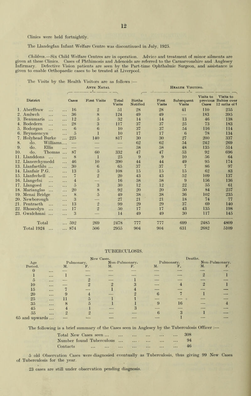 Clinics were held fortnightly. The Llandegfan Infant Welfare Centre was discontinued in July, 1925. Children.—Six Child Welfare Centres are in operation. Advic 3 and treatment of minor ailments are given at these Clinics. Cases of Phthimosis and Adenoids are referred to the Carnarvonshire and Anglesey Infirmary. Defective Vision patients are seen by the Part-time Ophthalmic Surgeon, and assistance is given to enable Orthopaedic cases to be treated at Liverpool. The Visits by the Health Visitors are as follows :— Ante Natal Health Visiting. * r r Visits to Visits to District Cases First Visits Total Births First Subsequent previous Babies over Visits Notified Visits Visits Cases 12 mths oil 1. Aberffraw ... 16 2 51 28 28 41 no 255 2. Amlwch ... 36 8 124 49 49 — 183 395 3. Beaumaris ... ... 12 5 32 14 14 13 46 138 4. Bodedern ... 28 3 117 37 37 25 73 183 5. Bodorgan ... 6 6 10 37 37 54 116 114 6. Brynsiencyn ... 5 1 10 17 17 6 78 134 7. Holyhead Burke ... 225 140 817 30 30 27 200 337 8. do. Williams.... — — — 62 62 54 242 269 9. do. Ellis ... — — — 58 58 48 135 514 10. do. Thomas ... 87 60 332 47 47 53 92 696 11. Llanddona ... ... 8 1 25 9 9 10 56 64 12. Llanerchymedd ... 46 10 390 44 44 49 95 174 13. Llanfaethlu ... ... 30 6 65 37 37 7 86 97 14. Llanfair P.G. ... 13 5 108 15 15 15 62 83 15. Llanfechell ... ... 7 2 20 43 43 52 109 137 16. Llangefni ... 4 — 16 58 58 9 156 136 17. Llangoed ... 5 3 30 12 12 22 55 61 18. Marianglas ... ... 20 8 92 20 20 50 84 257 19. Menai Bridge 8 5 49 38 38 36 102 235 20. Newborough ... 3 — 27 21 21 18 74 77 21. Pentraeth ... 13 2 99 29 29 37 69 140 22. Rhoscolyn ... ... 17 2 50 17 17 43 135 198 23. Gwalchmai ... ... 3 — 14 49 49 30 117 145 Total ... 592 269 2478 777 777 699 2485 4809 Total 1924 ... ... 874 506 2955 904 904 631 2682 5109 TUBERCULOSIS. New Cases. Deaths. Age Pulmonary. Non-Pulmonary. Pulmonary. Non-Pulmonary Period. M. F. M. F. M. F. M. F. 0 — — — •— — — — — 1 1 — — —- .—- — 2 1 5 — 2 — 1 — — — — 10 — 2 2 3 — 4 2 1 15 7 — 1 4 — — — — 20 9 4 — 2 6 7 1 — 25 11 5 1 i — — — — 35 8 5 1 1 9 16 — 4 45 4 I — 3 — — — — 55 2 2 — — 6 3 1 — 65 and upwards ... — '— — — — 1 — — The following is a brief summary of the Cases Total New Cases seen Number found Tuberculous .. Contacts seen in Anglesey by the Tuberculosis Officer :— 308 94 46 5 old Observation Cases were diagnosied eventually as Tuberculosis, thus giving 99 New Cases of Tuberculosis for the year. 23 cases are still under observation pending diagnosis.