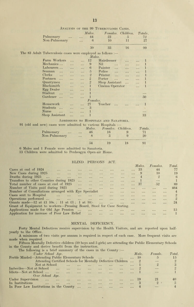 Analysis of the 99 Tuberculosis Cases. Males. Females. Children. Totals. Pulmonary 44 23 5 72 Non-Pulmonary 6 10 11 27 50 33 16 99 The 83 Adult Tuberculosis cases were employed as follows :— Males. Farm Workers 12 Hairdresser ... 1 Mechanics ... . 9 Nil ... 1 Labourers ... 6 Painter ... 1 Seaman 5 Police 1 Clerks 2 Printer 1 Postmen ... 2 Porter 1 Quarrymen 2 Shop Assistant 1 Blacksmith 1 Cinema Operator 1 Egg Dealer 1 Student 1 — Gardener ... . 1 50 Females. Housework 27 Teacher 1 Students ... . 3 Nurse 1 — Shop Assistant 1 33 Admissions to Hospitals and Sanatoria. 91 (old and new) cases were admitted to various Hospitals :— Males. Females. Children. Totals. Pulmonary 46 16 9 71 Non-Pulmonary 8 3 9 20 54 19 18 91 6 Males and 1 Female were admitted to Sanatoria. 13 Children were admitted to Penhesgyn Open-air Home. BLIND PERSONS ACT. Males. Females. Total. Cases at end of 1924 33 44 77 New Cases during 1925 9 10 19 Deaths during 1925 4 2 6 Transfers to other Counties during 1925 ... 1 — 1 Total number of cases at end of 1925 37 52 89 Number of Visits paid during 1925 464 Number of Consultations arranged with Eye Specialist 4 Cases sent to Hospital 2 Operations performed ... 2 Grants made—12 at £1 10s. ; 11 at £1 ; 1 at 10/- 24 Grant of Equipment to workers—Pressing Board, Stool for Cane Seating. Applications made for Old Age Pension 15 Application for increase of Poor Law Relief ... ... 1 MENTAL DEFICIENCY. Forty Mental Defectives receive supervision by the Health Visitors, and are reported upon half- yearly to the Office. A minimum of two visits per annum is required in respect of each case. More frequent visits are made when required. Fifteen Mentally Defective children (10 boys and 5 girls) are attending the Public Elementary Schools in the County and derive benefit from the instruction. The following is a brief summary of the cases in the County :— — j ~~ j Under School Age. Male. Female. Total. Feeble Minded—Attending Public Elementary Schools ... 10 5 15 Attending Certified Schools for Mentally Defective Children . .. 2 — 2 Not at School 1 2 3 Imbeciles—Not at School 2 — A Idiots—Not at School ... 1 — 1 Over School Age. Under Supervision ... 19 21 40 In Institutions ... 3 2 • 5 In Poor Law Institutions in the County ... ... 4 — 4