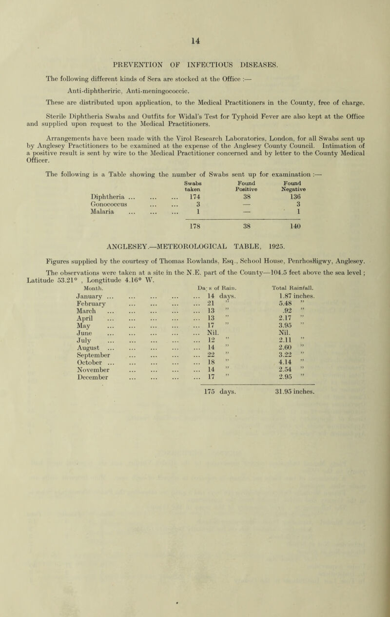 PREVENTION OF INFECTIOUS DISEASES. The following different kinds of Sera are stocked at the Office :— Anti-diphtheriric, Anti-meningococcic. These are distributed upon application, to the Medical Practitioners in the County, free of charge. Sterile Diphtheria Swabs and Outfits for Widal’s Test for Typhoid Fever are also kept at the Office and supplied upon request to the Medical Practitioners. Arrangements have been made with the Virol Research Laboratories, London, for all Swabs sent up by Anglesey Practitioners to be examined at the expense of the Anglesey County Council. Intimation of a positive result is sent by wire to the Medical Practitioner concerned and by letter to the County Medical Officer. following is a Table showing the number of Swabs sent up for examination Swabs Found Found taken Positive Negative Diphtheria ... 174 38 136 Gonococcus 3 — 3 Malaria 1 — 1 178 38 140 ANGLESEY.—METEOROLOGICAL TABLE, 1925. Figures supplied by the courtesy of Thomas Rowlands, Esq., School House, Penrhosllig The observations were taken at a site in the N.E. part of the County—104.5 feet above Latitude 53.21° , Longtitude 4.16° W. Month. Da; s of Rain. Total Rainfall. January ... ... 14 daj^s. ... 21 ” 1.87 inches. February 5.48 ” March ... 13 ” .92 ” April ... 13 ” 2.17 ” May ... 17 ” 3.95 ” June ... Nil. Nil. July 12 ” 2.11 ” August ... 14 ” 2.60 ” September ... 22 ” 3.22 ” October ... ... 18 ” 4.14 ” November ... 14 ” 2.54 ” December ... 17 ” 175 days. 2.95 ” 31.95 inches.