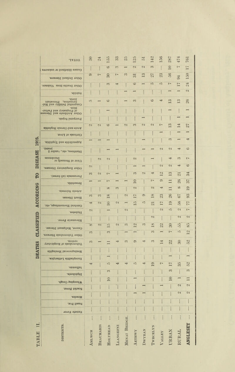 TABLE II. DEATHS CLASSIFIED ACCORDING TO DISEASE 1925. 1VX0X OAvon^un jo pauippni sasiu&o •SGSRasia panijaa jai^o 05 •aouaioiA uioij sq^ROQ jaipjo ~T 1 1 r^ •epioing 1 1 1 1 rH 1 1 1 ■qu!ir ojrqmuojj ‘uoi^buuoj -|X!K puB iC^n!<13a IB^iusguoo 1 ! •aopi -jtvjibj puR Xoireugajj jo sasR3Si(i puR s^nappoy aaqjo l 1 - 1 1 1 1 1 1 1 ■siedag [Bjadjonj l ! 1 1 1 1 r”1 1 1 1 spqjqdaji Djnojqo puc apioy •j9ait; jo sjsoqiijo ~T i 1 1 1 1 1 1 1 •gpqiqdAx pus epqoipuaddy 1 1 1 1 1 *(SIR9£ Z Japan; ‘-op ‘‘caoqiJRiQ 1 1 - r“^ 1 1 -H cq cq H JO qOROIO^g jo J90in 1 1 1 1 1 'S86B3SIQ AJO')Bj:id63}I JOq^O cq T ~T 1 1 1 •(suuoj [[B) Binomnanj 1 •sftiipuoig 1 cq •sisoiopg oijajjy r r GO CO 1 cq 1 cq H X •9SR9SIQ PR9H CO CO GO 1 o •o^a ‘3gtu|jJ0iu3x.>H pjjqajOQ r-H Ol 05 —H X iO •B3)9qRIQ cq l 1-1 1 cq 1 1 1 cq lO Ol •J9A9J oijRiunaq'a; ~T T ~T 1 1 1 1 Ol 1 1 Ol asBasja lUBnSiiBM ‘jaouuo 00 Ol cq CO *B9SR9Si(j sisoinojgqnx J91DO CO 1 1 1 •uia^sAs Ajo^BJidBaa jo siBOinsjaqnx CO ^H CO 05 CO r-H Ol cq sniSuiuaH iBoao3oSn|uaj\[ 1 1 1 1 1 I 1 1 1 1 1 •BaiSaBmaq; B^iiBqdaoua 1 1 r-H 1 1 1 1 1 1 i •Rzuonjjni Tt1 1 o iO r-H i> r-H lO CO •B|iaq^qdia 1 1 CO 1 1 \ 1 1 1 CO 1 •qSnoo Saidooqii 1 1 o 1 1 i—H 1 1 1 o r“H •I9A9j[ J9[JB0g 1 1 1 1 1 1 1 i-H 1 cq '891BR9J\[ 1 1 1 1 1 r“’ PH 1 1 1 cq ■XOd IIBOlg 1 1 1 1 1 1 1 1 1 1 1 J3A3X 3|J3iQ51 1 1 I 1 1 1 1 I 1 1 1 DISTRICTS. Amlwch Beaumaris ... Holyhead Llangefni Menai Bridge. Aethwy izi < M £ P !zi S* H o 03 ? EH Valley URBAN RURAL 'M o ANGLESEY ... — — 2 2 11 3 52 1 — 52 12 85 2 7 77 93 19 37 34