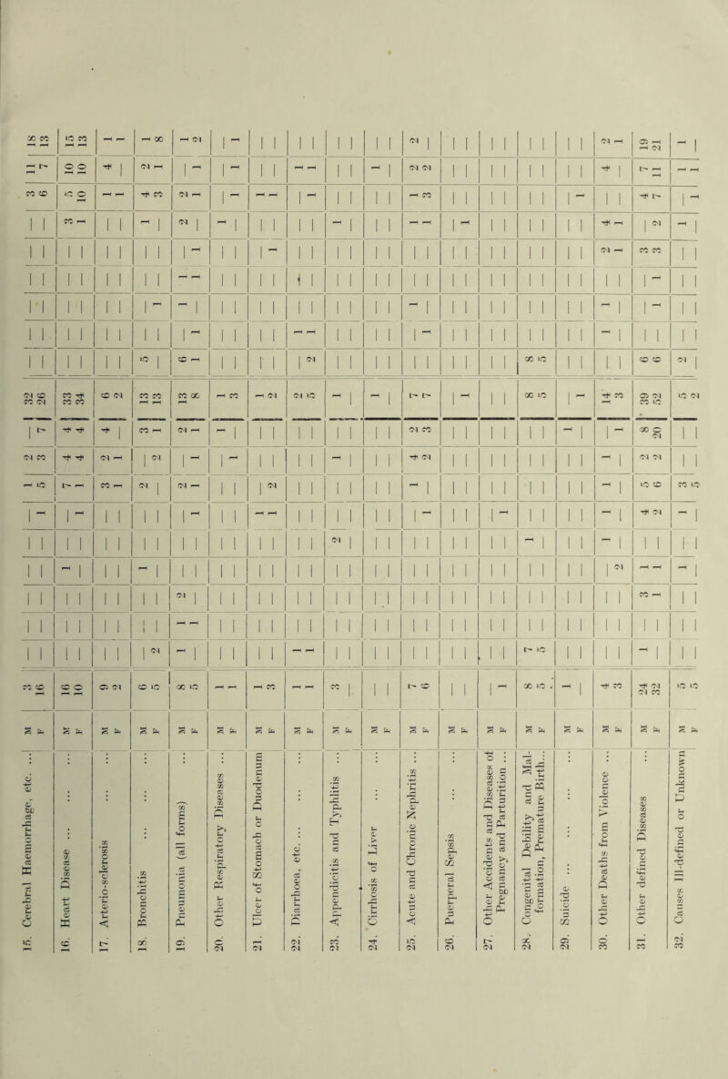 00 CO »C5 CO rH rH r-H r—1 r-H 00 ■H 03 l 1 p“^ i i 1 1 1 1 1 1 03 | i i 1 1 1 1 1 1 03 rH Ci rH —h 03 ~ 1 •—1 l> i—H o o r-H ^H ■H 03 I-H 1 1 ^ i i f-H i-H ! 1 r—H 1 03 03 I I 1 1 1 1 1 1 rH | 1> rH rH i“H rH sc co iD O - - tJh so 03 1 ~ r-H i-H 1 1 1 1 1 r-H CO i i 1 1 1 1 1 1 tF t- 1 ^ 1 1 CO rH 1 1 ^ 1 03 | r-H | 1 1 1 1 ^ | 1 1 i-H r-H 1 1 1 1 1 1 1 tF H 1 ~ 1 1 1 1 1 1 1 1 1 1 ^ 1 1 1 1 1 1 1 1 1 1 1 I I 1 1 1 1 1 1 03 rH CO CO 1 I 1 1 1 i 1 1 1 1 1 1 i—H ^H 1 1 1 1 \ 1 1 1 1 1 1 1 l i 1 1 1 1 1 1 1 1 1 1 1 ri 1 1 1 1 1 ~ - | 1 1 1 1 1 1 1 1 1 1 - | i i 1 1 1 1 1 1 - | 1 ~ 1 1 i i 1 1 1 1 1 1 1 1 1 1 1 r-H r-H 1 i 1 1 1 r“~>‘ I i 1 1 1 1 1 1 ^ 1 1 1 | 1 i i 1 1 1 1 lO | CD r-H 1 1 r i 1 ^ 1 1 1 1 1 1 I i 1 1 OC ID 1 1 1 1 CD CO Cl | Cl CD SC d CO T* CO CO CO Cl sc sc r-H ^H CO 00 r-H CO rH 03 03 ID - | t- l> I - 1 1 oo o 1 ^ Tt< CO Ci 03 CO id ID 03 1 tF tF ^ l CO -H - | 77 71 1 1 ci sc I i 1 1 1 1 H 1 1 ~ GO O 03 71 03 CO tF 03 | 03 1 rH 1 ~ i i 1 1 1 i TF Cl i i 1 1 1 1 1 1 - 1 03 03 11 >-! lO — CO ^H 03 | 03 1 1 | 03 1 1 11 1 1 rH | I I 1 1 1 1 1 1 - 1 LD CD CO ID 1 ^ 1 ~ 1 1 1 l 1 ^ I 1 r-H r-H 1 1 1 1 i i 1 1 1 ~ I I 1 i 1 1 ~ 1 C Cl ^ | 1 1 1 1 1 1 1 l 1 1 1 1 Cl 1 1 1 1 I i 1 1 - 1 1 1 - 1 1 1 1 1 1 1 ~ 1 1 1 1 1 1 1 1 1 1 1 1 1 1 1 1 1 I I 1 1 1 1 1 1 1 ^ rH ^H rH j 1 1 1 1 1 1 1 1 03 | 1 1 1 1 1 1 1 1 1 .1 1 1 I I 1 1 1 1 1 1 1 1 CO I-H 1 1 1 1 1 1 1 1 ! 1 t—( i—H 1 1 1 1 1 1 1 1 1 1 1 1 I l 1 1 1 1 1 1 1 1 1 1 1 1 1 1 1 1 1 1 | 03 - | 1 1 1 1 r-H r-H 1 1 1 1 1 1 I i , i 1 e- id 1 1 11 - | 1 1 CO <D r-H CO O ^H rH 05 <M O ID GO ID — i-H CO r-H i—H CO I 1 1 I> CD i i 1 00 ID . ~ 1 ^ sc 03 03 CO »D ID S fc S ^ S Ph a N ! F F § ^ ?! fe S c* a n a fi. a ^ M F a h a f* a e« 5 H 18. Bronchitis 1 1 29. Suicide ...