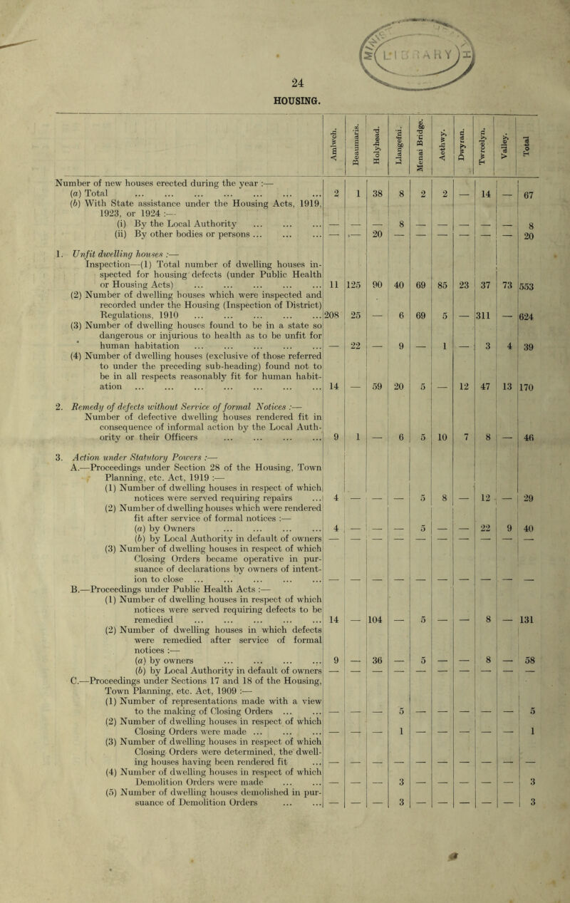 HOUSING. Amlwch. Beaumaris. Holyhead. Llangefni. ! Menai Bridge. Aethwy. Dwyran. Twrcelyn. Valley. Total Number of new houses erected during the year —- {a) Total ... ... ... 2 i 38 8 2 2 14 67 (b) With State assistance under the Housing Acts, 1919, 1923, or 1924 (i) By the Local Authority 8 8 (ii) By other bodies or persons ... — *— 20 20 1. Unfit dwelling houses :— Inspection—(1) Total number of dwelling houses in- spected for housing defects (under Public Health or Housing Acts) 11 125 90 40 69 85 23 37 73 553 (2) Number of dwelling houses which were inspected and recorded under the Housing (Inspection of District) Regulations, 1910 208 25 * 6 69 5 311 624 (3) Number of dwelling houses found to be in a state so dangerous or injurious to health as to be unfit for human habitation 22 9 1 3 4 39 (4) Number of dwelling houses (exclusive of those referred to under the preceding sub-heading) found not to be in all respects reasonably fit for human habit- ation 14 59 20 5 12 47 13 170 2. Remedy of defects without Sendee of formal Notices :— Number of defective dwelling houses rendered fit in consequence of informal action by the Local Auth- ority or their Officers 9 1 6 5 10 7 8 46 3. Action under Statutory Powers :— A.—Proceedings under Section 28 of the Housing, Town Planning, etc. Act, 1919 :— (1) Number of dwelling houses in respect of which notices were served requiring repairs 4 5 8 12 29 (2) Number of dwelling houses which were rendered fit after service of formal notices :— (a) by Owners 4 5 22 9 40 (b) by Local Authority in default of owners — (3) Number of dwelling houses in respect of which Closing Orders became operative in pur- suance of declarations by owners of intent- ion to close ... — B.—Proceedings under Public Health Acts :— (1) Number of dwelling houses in respect of which notices were served requiring defects to be remedied 14 104 5 8 131 (2) Number of dwelling houses in which defects were remedied after service of formal notices :— (a) by owners 9 36 5 8 58 (b) by Local Authority in default of owners C.—Proceedings under Sections 17 and 18 of the Housing, Town Planning, etc. Act, 1909 :•—- (1) Number of representations made with a view to the making of Closing Orders 5 5 (2) Number of dwelling houses in respect of which Closing Orders were made ... 1 1 (3) Number of dwelling houses in respect of which Closing Orders were determined, the dwell- ing houses having been rendered fit (4) Number of dwelling houses in respect of which Demolition Orders were made 3 3 (5) Number of dwelling houses demolished in pur- suance of Demolition Orders — — — 3 — — — — — 3 &