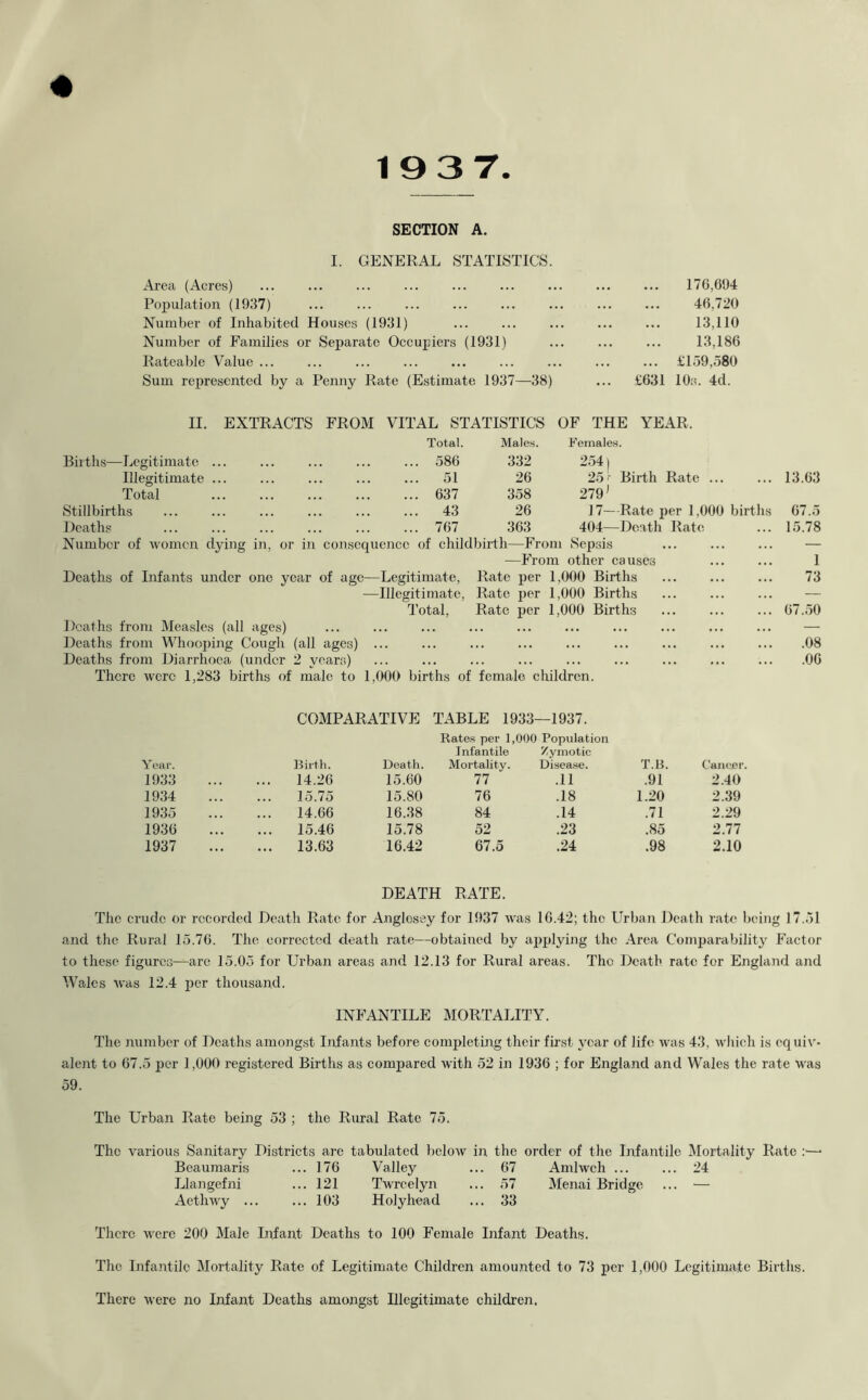 193 7. SECTION A. I. GENERAL STATISTICS. Area (Acres) ... Population (1937) Number of Inhabited Houses (1931) Number of Families or Separate Occupiers (1931) Rateable Value ... Sum represented by a Penny Rate (Estimate 1937—38) 176,694 46,720 13,110 13,186 ... £159,580 £631 10s. 4d. II. EXTRACTS FROM VITAL STATISTICS OF THE YEAR, Total. Males. Females. Births—Legitimate ... 586 332 254) Illegitimate ... ... 51 26 25 r Birth Rate ... Total ... 637 358 2791 Stillbirths ... 43 26 17—Rate per 1,000 births Deaths ... 767 363 404—Death Rate Number of women dying in, or in consequence of childbirth—From Sepsis —From other causes Deaths of Infants under one year of age—Legitimate, Rate per 1,000 Births —Illegitimate, Rate per 1,000 Births Total, Rate per 1,000 Births Deaths from Measles (all ages) Deaths from Whooping Cough (all ages) ... Deaths from Diarrhoea (under 2 years) There were 1,283 births of male to 1,000 births of female children. 13.63 67.5 15.78 1 73 67.50 .08 .06 COMPARATIVE TABLE 1933—1937. Rates per 1,000 Population Infantile Zymotic Year. Birth. Death. Mortality. Disease. T.B. Cancer 1933 . . • ... 14.26 15.60 77 .11 .91 2.40 1934 •.. lo.7o 15.80 76 .18 1.20 2.39 1935 ... 14.66 16.38 84 .14 .71 2.29 1936 • • • ... 15.46 15.78 52 .23 .85 2.77 1937 • . • ... 13.63 16.42 67.5 .24 .98 2.10 DEATH RATE. The crude or recorded Death Rate for Anglesey for 1937 was 16.42; the Urban Death rate being 17.51 and the Rural 15.76. The corrected death rate—obtained by applying the Area Comparability Factor to these figures—are 15.05 for Urban areas and 12.13 for Rural areas. The Death rate for England and Wales was 12.4 per thousand. INFANTILE MORTALITY. The number of Deaths amongst Infants before completing their first year of life was 43, which is equiv- alent to 67.5 per 1,000 registered Births as compared with 52 in 1936 ; for England and Wales the rate was 59. The Urban Rate being 53 ; the Rural Rate 75. The various Sanitary Districts are tabulated below in the order of the Infantile Mortality Rate :■—- Beaumaris ... 176 Valley ... 67 Amlwch ... .. 24 Llangefni ... 121 Twreelyn ... 57 Menai Bridge .. — Aethwy ... ... 103 Holyhead ... 33 There were 200 Male Infant Deaths to 100 Female Infant Deaths. The Infantile Mortality Rate of Legitimate Children amounted to 73 per 1,000 Legitimate Births. There were no Infant Deaths amongst Illegitimate children.