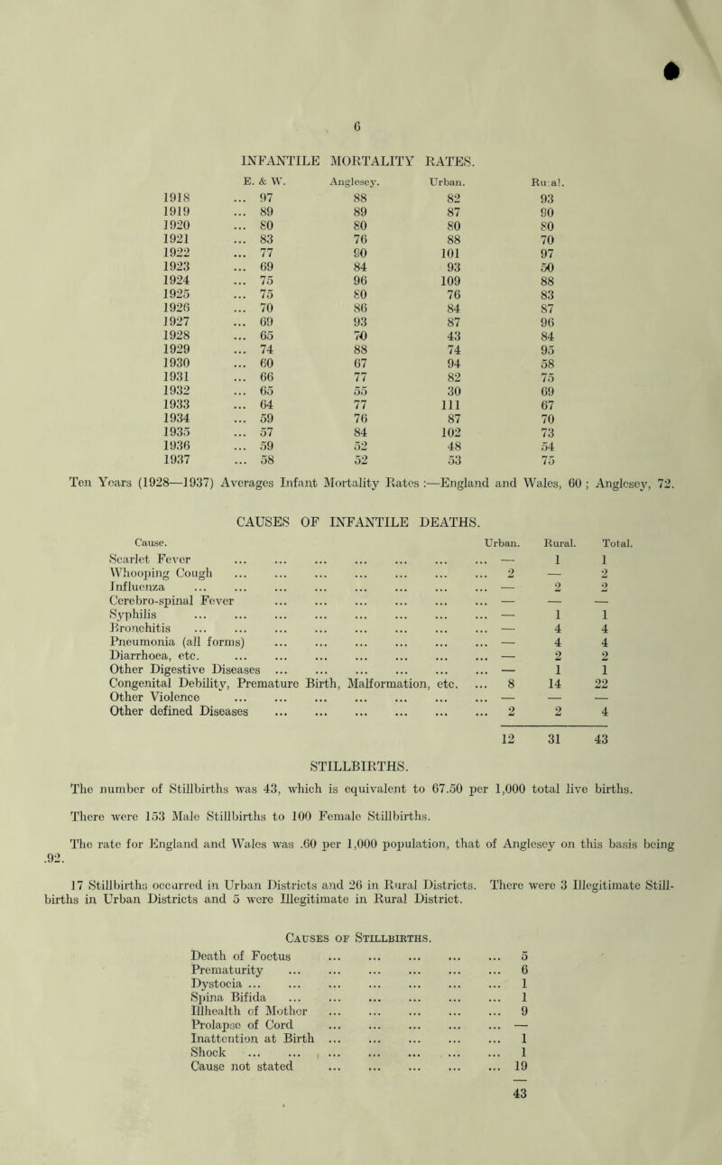 INFANTILE MORTALITY RATES. E. & W. Anglesey. Urban. Ru.al 1918 ... 97 88 82 93 1919 ... 89 89 87 90 1920 ... so 80 80 80 1921 ... 83 76 88 70 1922 ... 77 SO 101 97 1923 ... 69 84 93 50 1924 ... 75 96 109 88 1925 ... 75 80 76 83 1926 ... 70 86 84 87 1927 ... 69 93 87 96 1928 ... 65 70 43 84 1929 ... 74 88 74 95 1930 ... 60 67 94 58 1931 ... 66 77 82 75 1932 ... 65 55 30 69 1933 ... 64 77 111 67 1934 ... 59 76 87 70 1935 ... 57 84 102 73 1936 ... 59 52 48 54 1937 ... 58 52 53 75 Ten Years (1928—1937) Averages Infant Mortality Rates :—England and Wades, 60 ; Anglesey, 72. CAUSES OF INFANTILE DEATHS. Cause. Urban. Rural. Total. Scarlet Fever — 1 1 Whooping Cough 2 — 2 Influenza ... — 2 2 Ccrebro-spinal Fever ... — — — Syphilis ... — 1 1 Bronchitis ... — 4 4 Pneumonia (all forms) ... — 4 4 Diarrhoea, etc. ... 2 2 Other Digestive Diseases ... — 1 1 Congenital Debilitv, Premature Birth, Malformation, etc. ... 8 14 22 Other Violence ... ... — — Other defined Diseases ... 2 2 4 12 31 43 STILLBIRTHS. The number of Stillbirths was 43, which is equivalent to 67.50 per 1,000 total live births. There were 153 Male Stillbirths to 100 Female Stillbirths. The rate for England and Wales was .60 per 1,000 population, that of Anglesev on this basis being .92. 17 Stillbirths occurred in Urban Districts and 26 in Rural Districts. There were 3 Illegitimate Still- births in Urban Districts and 5 were Illegitimate in Rural District. Causes of Stillbirths. Death of Foetus ... ... ... ... ... 5 Prematurity ... ... ... ... ... ... 6 Dystocia 1 Spina Bifida 1 IUhealth of Mother ... ... ... ... ... 9 Prolapse of Cord ... ... ... ... ... — Inattention at Birth ... ... ... ... ... 1 Shock ... ... ... ... ... ... ... 1 Cause not stated 19 43