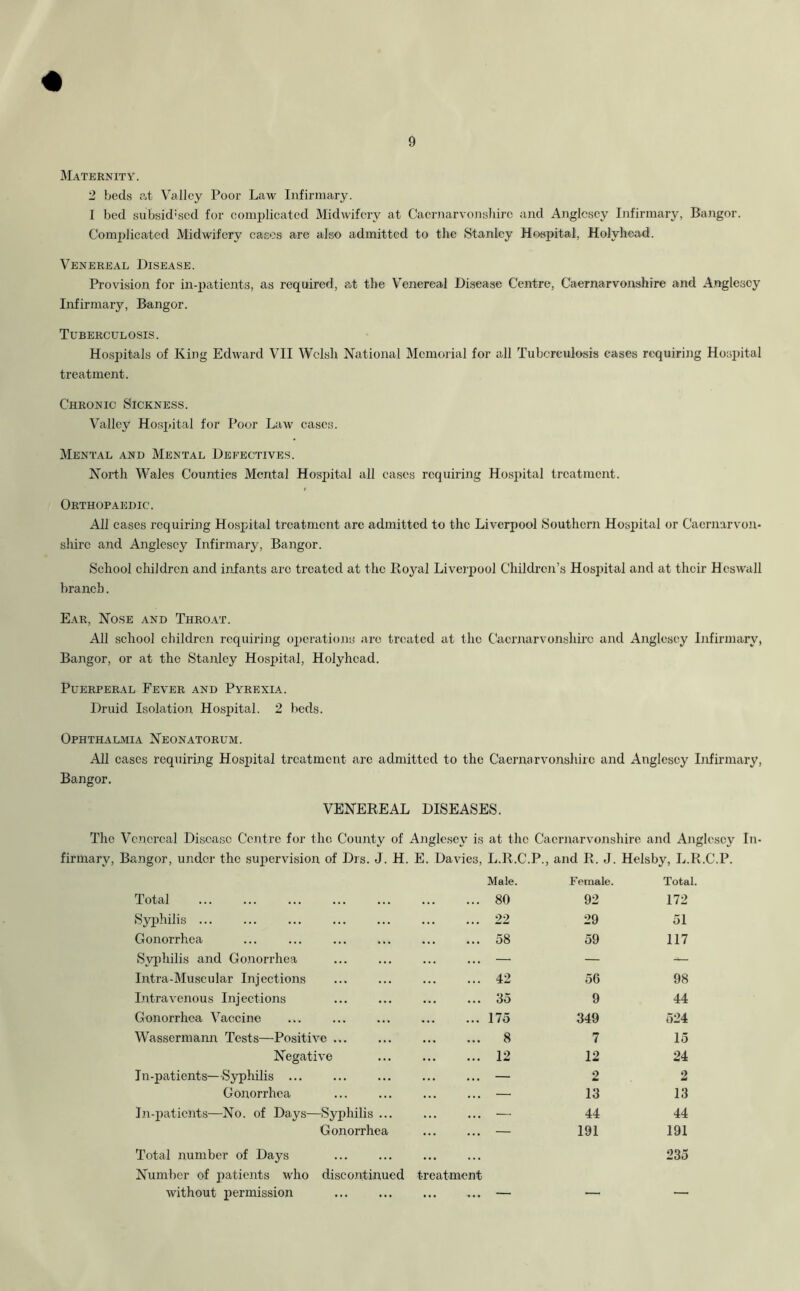 Maternity. 2 beds at Valley Poor Law Infirmary. I bed subsid:sed for complicated Midwifery at Caernarvonshire and Anglesey Infirmary, Bangor. Complicated Midwifery cases are also admitted to the Stanley Hospital, Holyhead. Venereal Disease. Provision for in-patients, as required, at the Venereal Disease Centre, Caernarvonshire and Anglesey Infirmary, Bangor. Tuberculosis. Hospitals of King Edward VII Welsh National Memorial for all Tuberculosis eases requiring Hospital treatment. Chronic Sickness. Valley Hospital for Poor Law cases. Mental and Mental Defectives. North Wales Counties Mental Hospital all cases requiring Hospital treatment. Orthopaedic. All cases requiring Hospital treatment arc admitted to the Liverpool Southern Hospital or Caernarvon- shire and Anglesey Infirmary, Bangor. School children and infants arc treated at the Roj^al Liverpool Children’s Hospital and at their Hcswall branch. Ear, Nose and Throat. All school children requiring operations arc treated at the Caernarvonshire and Anglesey Infirmary, Bangor, or at the Stanley Hospital, Holyhead. Puerperal Fever and Pyrexia. Druid Isolation Hospital. 2 beds. Ophthalmia Neonatorum. All cases requiring Hospital treatment are admitted to the Caernarvonshire and Anglesey Infirmary, Bangor. VENEREAL DISEASES. The Venereal Disease Centre for the County of Anglesey is at the Caernarvonshire and Anglesey In- firmary, Bangor, under the supervision of Drs. J. H. E. Davies, L.R.C.P., and R. J. Helsby, L.R.C.P. Total ... ... Male. ... 80 Female. 92 Total. 172 Syphilis ... 22 29 51 Gonorrhea ... 58 59 117 Syphilis and Gonorrhea ... — — — Intra-Muscular Injections ... 42 56 98 Intravenous Injections ... 35 9 44 Gonorrhea Vaccine ... ... 175 349 524 Wassermann Tests—Positive ... • . • ... 8 7 15 Negative ... ... 12 12 24 In-patients—Syphilis ... ... ... — 2 2 Gonorrhea ... ... — 13 13 In-patients—No. of Days—Syphilis ... ... — 44 44 Gonorrhea ... ... — 191 191 Total number of Days Number of patients who discontinued without permission treatment 235