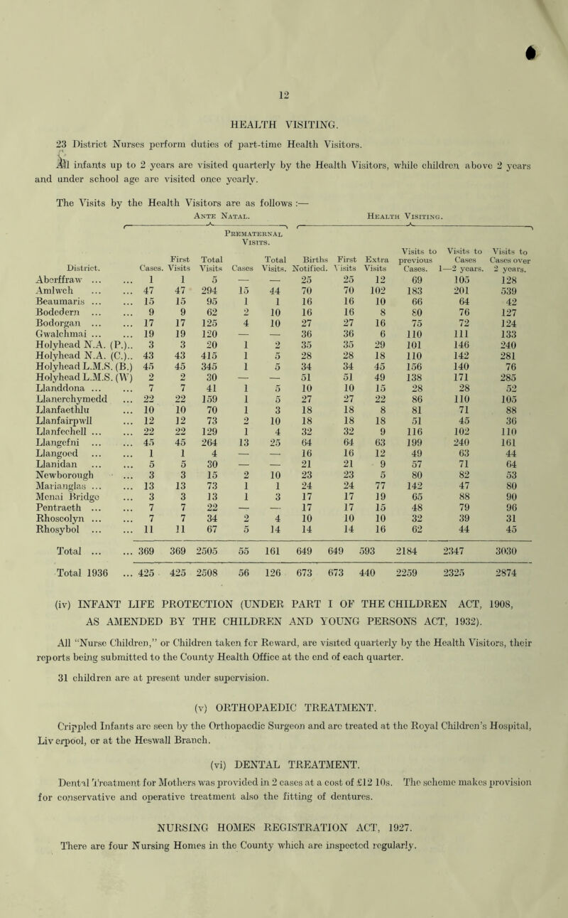 HEALTH VISITING. 23 District Nurses perform duties of part-time Health Visitors. iiil infants up to 2 years are visited quarterly by the Health Visitors, while children above and under school age arc visited once yearly. years The Visits by the Health Visitors are as follows :— r Ante Natal. a Peematernal Visits. Health Visiting. District. Cases. First Visits Total Visits Cases Total Visits. Births Notified. First Visits Extra Visits Visits to previous Cases. Visits to Cases 1—2 years. Visits to Cases over 2 years. Aberffraw ... 1 1 5 — — 25 25 12 69 105 i28 Amlwch 47 47 294 15 44 70 70 102 183 201 539 Beaumaris ... 15 15 95 1 1 16 16 10 66 64 42 Bodcdern ... 9 9 62 2 10 16 16 8 80 76 127 Bodorgan 17 17 125 4 10 27 27 16 75 72 124 Gwalchmai 19 19 120 — — 36 36 6 110 111 133 Holyhead N.A. (P.).. 3 3 20 1 2 35 35 29 101 146 240 Holyhead N.A. (C.).. 43 43 415 1 5 28 28 18 110 142 281 Holyhead L.M.S. (B.) 45 45 345 1 5 34 34 45 156 140 76 Holyhead L.M.S. (W) 2 2 30 — — 51 51 49 138 171 285 Llanddona ... 7 7 41 1 5 10 10 15 28 28 52 Llanerchy m edd 22 22 159 1 5 27 27 22 86 110 105 Llanfaethlu 10 10 70 I 3 18 18 8 81 71 88 Llanfairpwll 12 12 73 2 10 18 18 18 51 45 36 Llanfechell 22 22 129 i 4 32 32 9 116 102 110 Llangefni 45 45 264 13 25 64 64 63 199 240 161 Llangoed 1 1 4 — — 16 16 12 49 63 44 Llanidan 5 5 30 — — 21 21 9 57 71 64 Newborough 3 3 15 2 10 23 23 5 80 82 53 Marianglas 13 13 73 1 1 24 24 77 142 47 80 Mcnai Bridge 3 3 13 1 3 17 17 19 65 88 90 Pentraeth ... 7 7 22 — — 17 17 15 48 79 96 Rhoscolyn 7 7 34 2 4 10 10 10 32 39 31 Rhosybol 11 11 67 5 14 14 14 16 62 44 45 Total 369 369 2505 55 161 649 649 593 2184 2347 3030 Total 1936 ... 425 425 2508 56 126 673 673 440 2259 2325 2874 (iv) INFANT LIFE PROTECTION (UNDER PART I OF THE CHILDREN ACT, 190S, AS AMENDED BY THE CHILDREN AND YOUNG PERSONS ACT, 1932). All “Nurse Children,” or Children taken for Reward, are visited quarterly by the Health Visitors, their reports being submitted to the County Health Office at the end of each quarter. 31 children are at present under supervision. (v) ORTHOPAEDIC TREATMENT. Crippled Infants are seen by the Orthopaedic Surgeon and arc treated at the Royal Children’s Hospital, Liverpool, or at the Heswall Branch. (vi) DENTAL TREATMENT. Dental Treatment for Mothers was provided in 2 cases at a cost of £12 10s. The scheme makes provision for conservative and operative treatment also the fitting of dentures. NURSING HOMES REGISTRATION ACT, 1927. There are four Nursing Homes in the County which are inspected regularly.