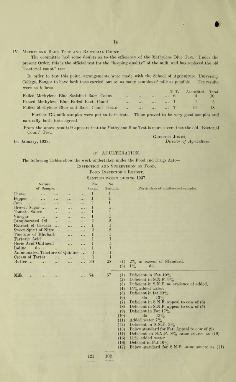 IV. Methylene Blue Test and Bacterial Count. The committee had some doubts as to the efficiency of the Methylene Blue Test. Under the present Order, this is the official test for the “keeping quality” of the milk, and has replaced the old “bacterial count” test. In order to test this point, arrangements were made with the School of Agriculture, University College, Bangor to have both tests carried out on as many samples of milk as possible. The results were as follows. Failed Methylene Blue Satisfied Bact. Count Passed Methylene Blue Failed Bact. Count- Failed Methylene Blue and Bact. Count Test.s T. T. Accredited. Total. ... 6 4 10 ... 1 1 2 ... 7 11 18 Further 173 milk samples were put to both tests. Those proved to bo very good samples and naturally both tests agreed. From the above results it appears that the Methylene Blue Test is more severe that the old Bacterial Count” Test. 1st January, 1938. Griffith Jones, Director of Agriculture. (c) ADULTERATION. The following Tables show the work undertaken under the Food and Drugs Act:— Inspection and Supervision of Food. Food Inspector’s Report. Samples taken during 1937. Nature No. No. of Sample. taken. Genuine. Particulars of adulterated samples. Cheese 1 1 Pepper 1 1 Jam 1 1 Brown Sugar ... 1 1 Tomato Sauce 1 1 Vinegar 1 1 Camphorated Oil 2 2 Extract of Cascara ... 1 1 Sweet Spirit of Nitre 2 2 Tincture of Rhubarb 1 1 Tartaric Acid 1 1 Boric Acid Ointment 1 1 Iodine do ... 1 1 Ammoniatcd Tincture of Quinine ... 1 1 Cream of Tartar 1 1 Butter 30 28 (1) 2% in excess of Standard. (2) 1% do. Milk ... 74 57 (1) Deficient in Fat 10% (2) Deficient in S.N.F. 9% (3) Deficient in S.N.F. no evidence of added. (4) 15% added water. (5) Deficient in fat 20% (6) do 13% (7) Deficient in S.N.F. appeal to cow of (6) (8) Deficient in S.N.F. appeal to cow of (5) (9) Deficient in Fat 17% (10) do 13% (11) Added water 7% (12) Deficient in S.N.F. 3% (13) Below standard for Fat. Appeal to cow of (9) (14) Deficient in S.N.F. 8% same source as (10) (15) 11% added water (16) Deficent in Fat 10% (17) Below standard for S.N.F. same soucre as (11) 121 102