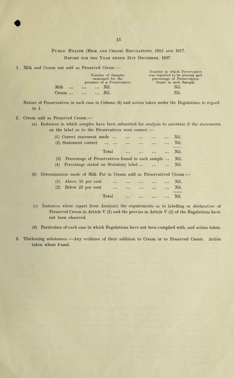 Public Health (Milk and Cream) Regulations, 1912 and 1917. Report for the Year ended 31st December, 1937. 1. Milk and Cream not sold as Preserved Cream :— Number of Samples examined for the presence of a Preservative. Milk Nil. Number in which Preservative was reported to be present and percentage of Preservatives found in each Sample. Nil. Cream ... ... ... Nil. Nil. Nature of Preservatives in each case in Column (6) and action taken under the Regulations in regard to 1. 2. Cream sold as Preserved Cream:— (a) Instances in which samples have been submitted for analysis to ascertain if the statements on the label as to the Preservatives were correct:— (1) Correct statement made Nil. (2) Statement correct Nil. Total Nil. (3) Percentage of Preservatives found in each sample ... Nil. (4) Percentage stated on Statutory label ... ... ... Nil. (b) Determination made of Milk Fat in Cream sold as Preservatived Cream:— (1) Above 35 per cent ... ... ... ... ... Nil. (2) Below 25 per cent Nil. Total Nil. (c) Instances where (apart from Analysis) the requirements as to labelling or declaration of Preserved Cream in Article V (I) and the proviso in Article V (2) of the Regulations have not been observed. (d) Particulars of each case in which Regulations have not been complied with, and action taken. 3. Thickening substances :—Any evidence of their addition to Cream or to Preserved Cream. Action taken where found.