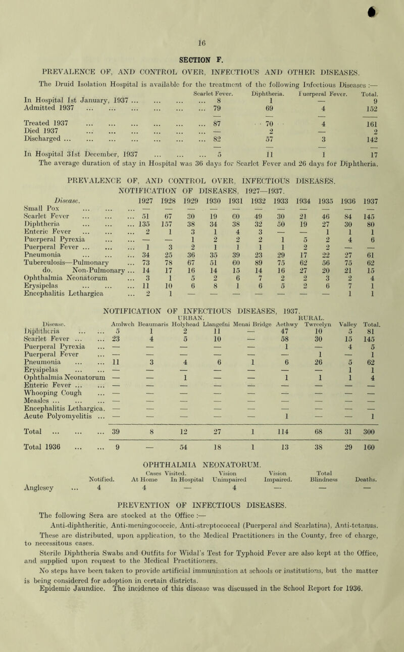 SECTION F. PREVALENCE OF, AND CONTROL OVER, INFECTIOUS AND OTHER DISEASES. The Druid Isolation Hospital is available for the treatment of the followin g Infectious Diseases :— Scarlet Fever. Diphtheria. I uerperal Fever. Total. In Hospital 1st January, 1937 ... 8 1 — 9 Admitted 1937 79 69 4 152 Treated 1937 ... 87 70 4 161 Died 1937 — 2 — 2 Discharged 82 57 3 142 In Hospital 31st December, 1937 5 11 1 17 The average duration, of stay in Hospital was 36 days for Scarlet Fever and 26 days for Diphtheria. PREVALENCE OF, AND CONTROL OVER, INFECTIOUS DISEASES. NOTIFICATION OF DISEASES, 1927—1937. Disease. 1927 1928 1929 1930 1931 1932 1933 1934 1935 1936 1937 Small Pox — — — — _ - — — — — Scarlet Fever 51 67 30 19 60 49 30 21 46 84 145 Diphtheria 135 157 38 34 38 3 2 50 19 27 30 80 Enteric Fever 2 1 «) O 1 4 3 — — 1 1 1 Puerperal Pyrexia — — 1 2 2 2 1 5 2 4 6 Puerperal Fever 1 3 2 1 1 1 1 2 2 — — Pneumonia 34 25 36 35 39 2 3 29 17 22 27 61 Tuberculosis—Pulmonary 73 78 67 51 60 89 75 62 56 75 62 do. Non-Pulmonary ... 14 17 16 14 15 14 16 27 20 21 15 Ophthalmia Neonatorum 3 1 5 2 6 7 2 2 3 2 4 Erysipelas 11 10 6 8 1 6 5 o 6 7 1 Encephalitis Lethargica 2 1 — — — - — — — 1 1 NOTIFICATION OF INFECTIOUS DISEASES, 1937 URBAN. RURAL. Disease. Amlwch Beaumaris Holyhead Llangefni Menai Bridge Aethwy Twrcelyn Valley Total. Diphtheria 5 1 2 11 — 47 10 5 81 Scarlet Fever ... 23 4 5 10 — 58 30 15 145 Puerperal Pyrexia — — — — — 1 — 4 5 Puerperal Fever — — — — — — 1 — 1 Pneumonia 11 3 4 6 1 6 26 5 62 Erysipelas — — — — — — — 1 1 Ophthalmia Neonatorum — 1 1—■ — 1 1 1 4 Enteric Fever — — — — — — — — — Whooping Cough — — — — — — — — — Measles ... — — — — — — — — — Encephalitis Lethargica. — — — — — — — — — Acute Polyomyelitis ... — — — — — 1 — — 1 Total ... 39 8 12 27 1 114 68 31 300 Total 1936 9 — 54 18 1 13 38 29 160 OPHTHALMIA NEONATORUM. Cases Visited. Vision Vision Total Notified. At Home In Hospital Unimpaired Impaired. Blindness Deaths. Anglesey ... 4 4 — 4 — — — PREVENTION OF INFECTIOUS DISEASES. The following Sera are stocked at the Office :— Anti-diphtheritic, Anti-meningococcic, Anti-streptococcal (Puerperal and Scarlatina). Anti-tetanus. These are distributed, upon application, to the Medical Practitioners in the County, free of charge, to necessitous cases. Sterile Diphtheria Swabs and Outfits for Widal’s Test for Typhoid Fever are also kept at the Office, and supplied upon request to the Medical Practitioners. No steps have been taken to provide artificial immunisation at schools or institutions, but the matter is being considered for adoption in certain districts. Epidemic Jaundice. The incidence of this disease was discussed in the School Report for 1936.