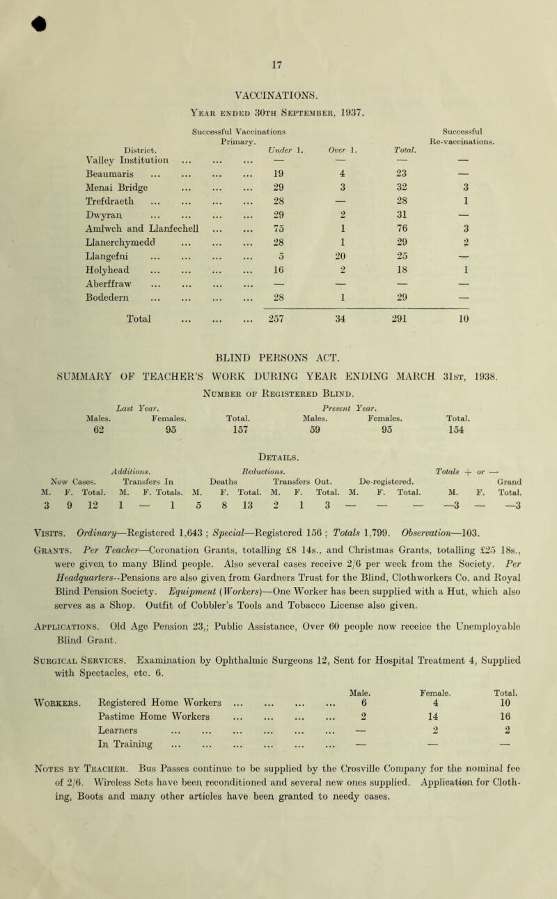 VACCINATIONS. Year ended 30th September, 1937. M. 3 F. 9 Successful Vaccinations Successful Primary. Re-vaccinations. District. Under 1. Over 1. Total. Valley Institution — — — — Beaumaris 19 4 23 — Menai Bridge 29 3 32 3 Trefdraeth 28 — 28 1 Dwyran 29 2 31 — Amlwch and Llanfechell 75 1 76 3 Llanerchymedd 28 1 29 2 Llangefni ... ... 5 20 25 Holyhead 16 2 18 1 Aberffraw — — — — Bodedern 28 1 29 — Total 257 34 291 10 BLIND PERSONS ACT. MARY OF TEACHER’S WORK DURING YEAR ENDING MARCH 31st, 1938. Number of Registered Blind. Last Year. Present Year. Males. Females. Total. Males. Females. Total. 62 95 157 59 95 154 Details. Additions. Reductions. Totals + or — ases. Transfers In Deaths Transfers Out. De-registered. Total. M. F. Totals. M. F. Total. M. F. Total. M. F. Total. M. F. 12 1 — 1 5 8 13 2 1 3 — — — —3 — Grand Total. —3 Visits. Ordinary—Registered 1,643 ; Special—Registered 156 ; Totals 1,799. Observation—103. Grants. Per Teacher—Coronation Grants, totalling £8 14s., and Christmas Grants, totalling £25 18s., were given to many Blind people. Also several cases receive 2/6 per week from the Society. Per Headquarters--Pensions are also given from Gardners Trust for the Blind, Clothworkers Co. and Royal Blind Pension Society. Equipment (Workers)—One Worker has been supplied with a Hut, which also serves as a Shop. Outfit of Cobbler’s Tools and Tobacco License also given. Applications. Old Age Pension 23,; Public Assistance, Over 60 people now receice the Unemployable Blind Grant. Surgical Services. Examination by Ophthalmic Surgeons 12, Sent for Hospital Treatment 4, Supplied with Spectacles, etc. 6. Male. Female. Total. Workers. Registered Home Workers 6 4 10 Pastime Home Workers 2 14 16 Learners — 2 2 In Training — — — Notes by Teacher. Bus Passes continue to be supplied by the Crosvillc Company for the nominal fee of 2/6. Wireless Sets have been reconditioned and several new ones supplied. Application for Cloth- ing, Boots and many other articles have been granted to needy cases.