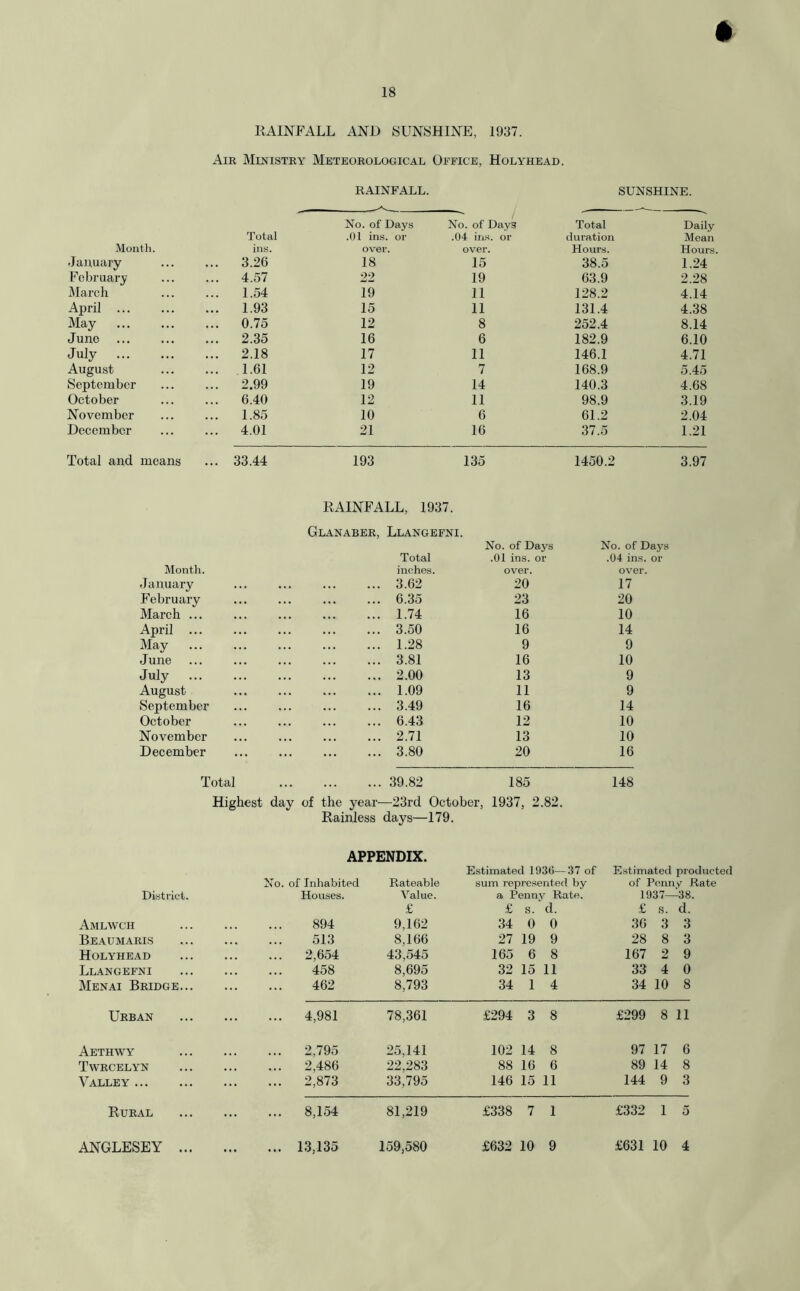 18 RAINFALL AND SUNSHINE, 1937. Air Ministry Meteorological Office, Holyhead. RAINFALL. SUNSHINE. Total No. of Days .01 ins. or ' / No. of Days .04 ins. or Total duration Daily Mean Month. ins. over. over. Hours. Horn's January ... 3.26 18 15 38.5 1.24 February ... 4.57 22 19 63.9 2.28 March ... 1.54 19 11 128.2 4.14 April ... ... 1.93 15 11 131.4 4.38 May ... 0.75 12 8 252.4 8.14 June ... 2.35 16 6 182.9 6.10 July ... 2.18 17 11 146.1 4.71 August ... 1.61 12 7 168.9 5.45 September ... 2.99 19 14 140.3 4.68 October ... 6.40 12 11 98.9 3.19 November ... 1.85 10 6 61.2 2.04 December ... 4.01 21 16 37.5 1.21 Total and means ... 33.44 193 135 1450.2 3.97 RAINFALL, 1937. Glanaber, Llangefni. No. of Days No. of Days Total .01 ins. or .04 ins. or Month. inches. over. over. January 3.62 20 17 February 6.35 23 20 March ... 1.74 16 10 April 3.50 16 14 May 1.28 9 9 June 3.81 16 10 July 2.00 13 9 August 1.09 11 9 September 3.49 16 14 October 6.43 12 10 November 2.71 13 10 December 3.80 20 16 Total •.• ... ... 39.82 185 148 Highest day of the year- -23rd October, 1937, 2.82. Rainless days—179. APPENDIX. Estimated 1936—37 of Estimated producterl No. of Inhabited Rateable sum represented by of Penny Rate District. Houses. Value. a Pennv Rate. 1937—38. £ £ s. d. £ s. d. Amlwch 894 9,162 34 0 0 30 3 3 Beaumaris 513 8,166 27 19 9 28 8 3 Holyhead ... 2,654 43,545 165 6 8 167 2 9 Llangefni 458 8,695 32 15 11 33 4 0 Menai Bridge 462 8,793 34 1 4 34 10 8 Urban ... 4,981 78,361 £294 3 8 £299 8 11 Aethwy ... 2,795 25,141 102 14 8 97 17 6 Twrcelyn ... 2,486 22,283 88 16 6 89 14 8 Valley ... 2,873 33,795 146 15 11 144 9 3 Rural ... 8,154 81,219 £338 7 1 £332 1 5