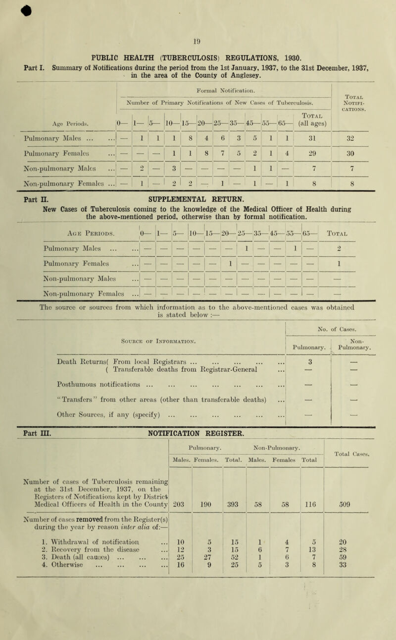 19 PUBLIC HEALTH (TUBERCULOSIS) REGULATIONS, 1930. Part I. Summary of Notifications during the period from the 1st January, 1937, to the 31st December, 1937, in the area of the County of Anglesey. Age Periods. Formal Notification. Total Notifi- cations. Number of Primary Notifications of New Cases of Tuberculosis. 0— 1— 5— io- 15- 20— 25— 35— | 45—55— 65— Total (all ages) Pulmonary Males — 1 1 1 8 4 6 3 5 1 1 31 32 Pulmonary Females — ~| 1 1 8 7 5 2 1 4 29 30 Non-pulmonary Males — 2 3 — — — — 1 1 — 7 7 Non-pulmonary Females ... — i — 1 2 2 1 — 1 — 1 8 8 Part n. SUPPLEMENTAL RETURN. New Cases of Tuberculosis coming to the knowledge of the Medical Officer of Health during the above-mentioned period, otherwise than by formal notification. Age Periods. 0—- 1— 5— 10—15— 1 i 20— 25— i 35—45— 55— 65— Total Pulmonary Males — — — — _ _ 1 — 2 Pulmonary Females 1 ! 1 Non-pulmonary Males — — — — — — — i — — Non-pulmonary Females 1 ! 1 | 1 — The source or sources from which information as to the above-mentioned cases was obtained is stated below :— No. of Cases. Source of Information. , Non- Pulmonary. Pulmonary. Death Returns! From local Registrars ... 3 — ( Transferable deaths from Registrar-General — — Posthumous notifications — — “Transfers” from other areas (other than transferable deaths) — — Other Sources, if any (specify) — — Part III. NOTIFICATION REGISTER. Number of cases of Tuberculosis remaining at the 31st December, 1937, on the Registers of Notifications kept by District Medical Officers of Health in the County Pulmonary. Non-Pulmonary. Total Cases. Males. Females. Total. Males. Females Total 203 190 393 58 58 116 509 Number of cases removed from the Register(s) during the year by reason inter alia of:— 1. Withdrawal of notification 10 5 15 1 4 5 20 2. Recovery from the disease 12 3 15 6 7 13 28 3. Death (all causes) 25 27 52 1 6 7 59