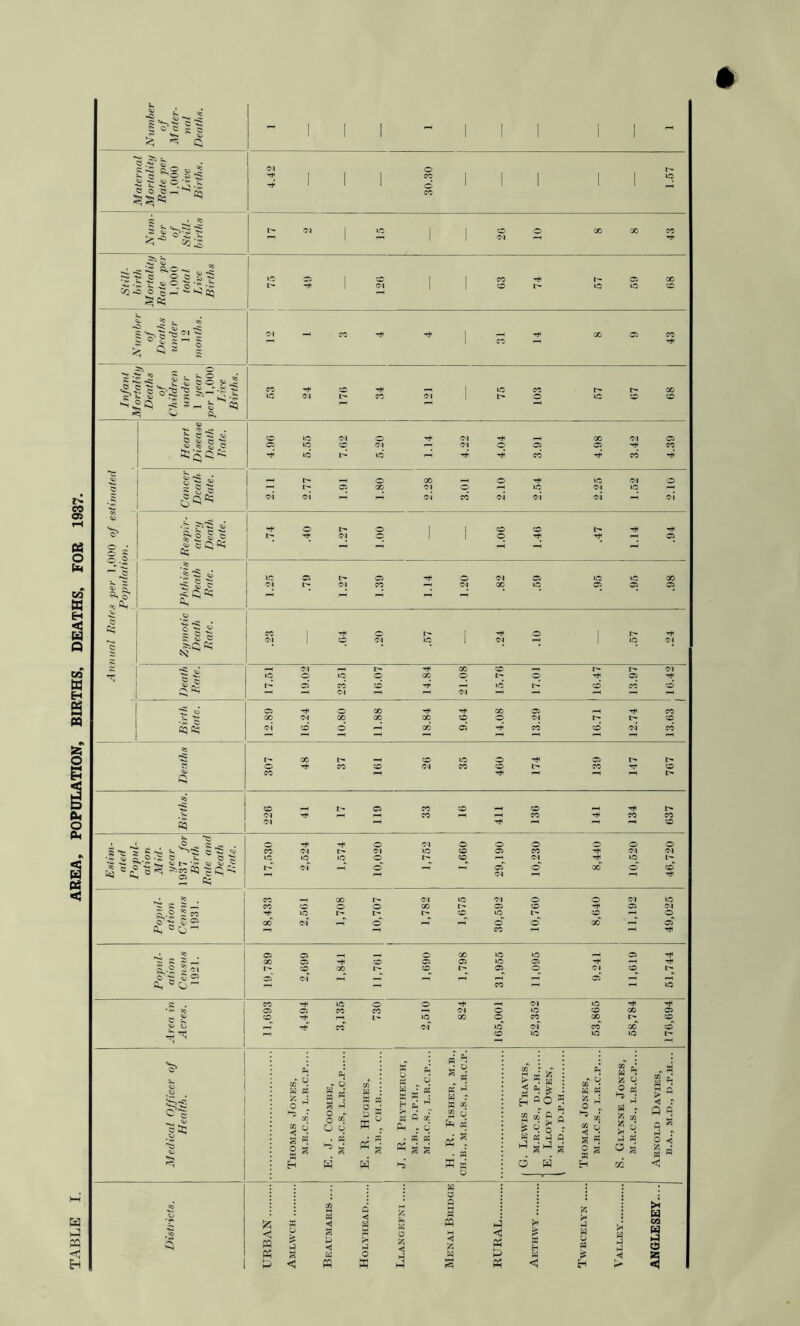 TABLE I. AREA, POPULATION, BIRTHS, DEATHS, FOR 1937. Number °f Mater- nal Maternal Mortality Rate per 1,000 Live Births. 4.42 30.30 1.57 Num- ber of Still- births t> <N I LO I loo GO 00 TC I—I | «-H | | <N •—« •’T Still- birth Mortality Rate per 1,000 total Live Births 75 49 126 63 74 57 59 68 Number °f Deaths under 12 months. <M f-H CO ^ 1 i-H T* X O CO 1 CO «-i Infant Mortality Deaths of Children under 1 year per 1,000 Live Births. 53 24 176 34 121 75 103 57 67 68 Annual Rates per 1,000 of estimated Population. Heart Disease Death Rate. 4.96 5.55 7.62 5.20 1.14 4.22 4.04 3.91 4.98 3.42 4.39 Cancer Death Rate. 2.11 2.77 1.91 1.80 2.28 3.01 2.10 2.54 2.25 1.52 2.10 Respir- atory Death Rate. .74 .40 1.27 1.00 1.06 1.46 .47 1.14 .94 Phthisis Death Rale. 1.25 .79 1.27 1.39 1.14 1.20 .82 .59 .95 .95 .98 .g |1| 1 T* O l- I •»* © It'** <n | © <n m | eq —i | m «■} Death Rate. 17.51 19.02 23.51 16.07 14.84 21.08 15.76 17.01 16.47 13.97 16.42 Birth Rate. 12.89 16.24 10.80 11.88 18.84 9.64 14.08 13.29 16.71 12.74 13.63 Deaths 307 48 37 161 26 35 460 174 139 147 767 Births. 226 41 17 119 33 16 411 136 141 134 637 Estim- ated Popul- ation Mid- year 1937 for Birth Rate and Death Rate. 17,530 2,524 1,574 10,020 1,752 1,660 29,190 10,230 8,440 10,520 46,720 *>. J*- i—t O'; £ Cl &H “O'1 18,433 2,561 1,708 10,707 1,782 1,675 30,592 10,760 8,640 11,192 49,025 Popul- ation Census 1921. 19,789 2,699 1,841 11,761 1,690 1,798 31,955 11,095 9,241 11,619 51,744 Area in Acres. 11,693 4,494 3,135 730 2,510 824 165,001 52,352 53,865 58,784 176,694 .O GO Q £ << « PS P