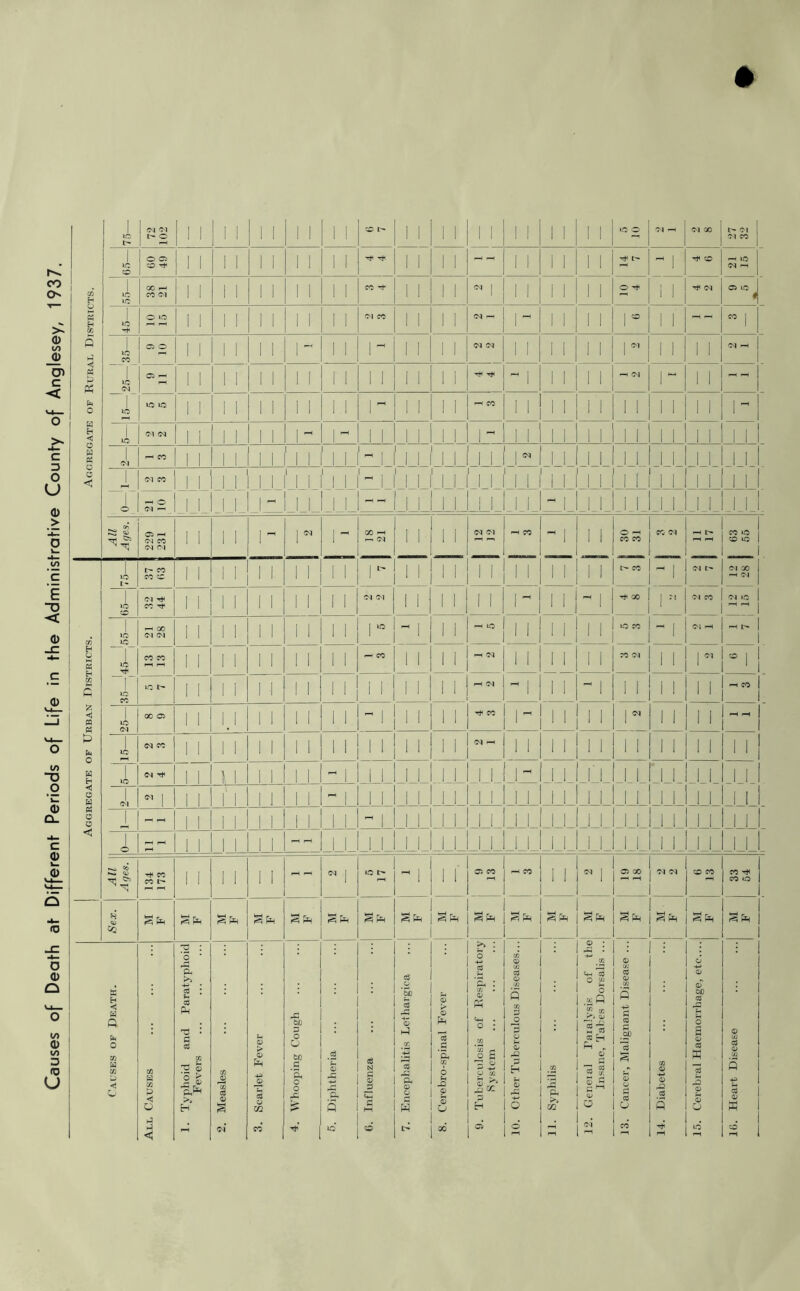Causes of Death at Different Periods of Life in the Administrative County of Anglesey, 1937. Aggregate of Rural Districts. 1© Cl Cl l- o 1 1 1 1 1 1 1 1 | | ;o r> 1 1 1 1 1 1 1 1 1 1 1 1 5 10 Cl «H Cl X t- Cl Cl CO i IC o o CO ^ 1 1 1 1 1 1 1 1 1 1 ^ Tt< 1 1 1 1 1 1 1 1 1 1 ~ 1 ^ o ei IS i CO Tt* O t*- 45— O DC 1 1 1 1 1 1 1 1 1 1 Cl CO 1 1 1 1 Cl — l~ 1 1 1 1 i. 1 l 1 CO | 1 DC l© d_ 1© Oi o 1 1 1 1 1 1 1 1 1 1 ~ 1 1 1 1 Cl Cl 1 1 1 1 1 1 1 N 1 1 1 1 Cl rH ''+< Tt< DC ic 1 1 1 1 1 1 1 1 1 1 1 1 1 1 r-t CO i 1 1 1 1 1 1 1 i i 11 1 Cl d lllll 1 r-H CO | | 1 1 1 1 1 1 1 1 1 1 - 1 1 1 1 1 | | | Cl | | lllll i i 1 1 J, Cl CO | | II 1 1 11' II 1 1 1 - if 1 1 l 1 1 1 lllll | | | f I 1 111 —r | | | |- 1 1 I 1 1 J_L _LL 1 1 * | | | | | i i 1 1 229 231 !l i i i- r l~ 1 1 T 1 1 1 1 Aggregate of Urban Districts. i© CO CO 1 1 i i rH OJ ui Cl ^ CO ^ 1 1 11 1 1 1 1 11 Cl Cl 1 1  1 1 r 11^1 ^ X 1© CO 1I! Cl CO Cl »o 1 ~~ 1 —9q\—S* — 2£ i 1 rH 00 Cl Cl 1 1 i i 1 1 1 1 11 110 1 i 11 1 1 1 1 - 1 Cl rH -Hr- CO CO ic r> I | 11 1 1 1 1 11 rH CO 1 1 1 1 rH Cl 11 1 1 1 1 1 1 X Cl 1 1 1 C'1 1 1 * 1 | | 11 1 1 I 1 11 1 1 1 1 1 1 pH Cl i—h j - | 1 1 1 1 rH CO I lO Cl 00 05 1 1 M 1 1 m 1 1 1 1 T* CO i^ 1 1 1 1 | Cl 1 1 1 1 rH rH 1 DC Cl co | | 1 1 1 1 1 1 11 1 1 1 1 1 1 Cl rH 11 1 1 1 1 1 1 11 1 1 1 1 1© d ^ | | \ 1 1 1 1 1 -1 | | 1 1 1 1 1 1 i ~ I 1 M 1 1 11 11 1 1 1 Cl N 1 1 1 1 1 1 1 1 1 - i 1 1 1 1 1 1 | | 11 1 1 1 1 1 1 1 1 1 1 1 1 1 1 1 1 | | 11 1 1 1 1 1 1 11 | | 1 | 1 1 1 1 1 1 | | 1 o | | 1 1 1 1 11 1 1 1 1 1 1 1 1 11 1 1 I | 11 lllll 1 1 All Ages. 134 173 1 1 11 II Cl | DO t- n 05 CO 1 1 <n j J a> qo 1 ^ Cl Cl X CO CO T* CO to Sex. 3ft 3 ft 3 ft S&H _ S pEH 3 ft 3 ft § Ph 3ft Causes of Death. All Causes 1. Typhoid and Paratyphoid Fevers 2. Measles ... ... ... 3. Scarlet Fever ... ... 4. Whooping Cough 5. Diphtheria 6. Influenza 7. Encephalitis Lethargica 8. Cerebro-spinal Fever 9. Tuberculosis of Respiratory System 10. Other Tuberculous Diseases... 11. Syphilis 12. Geneial Paralysis of the Insane, Tabes Dorsalis ... 13. Cancer, Malignant Disease ... 14. Diabetes 15. Cerebral Haemorrhage, etc 16. Heart Disease