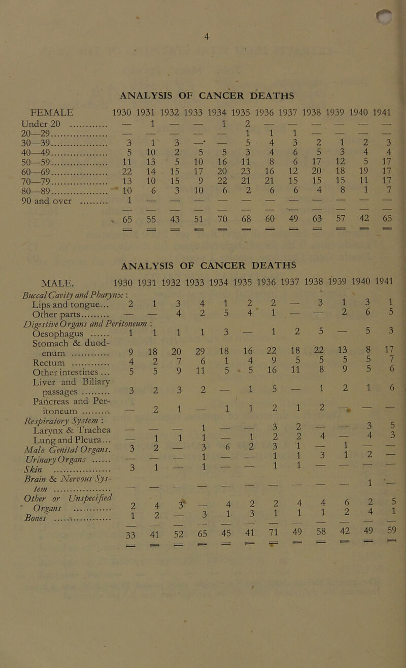 ANALYSIS OF CANCER DEATHS FEMALE 1930 1931 1932 1933 1934 1935 1936 1937 1938 1939 1940 1941 Under 20 — 1 — — 1 2 — — — — — — 20—29 — — — — — 1 1 1 — — — — 30—39 3 1 3 ' — 5 4 3 2 1 2 3 40—49 5 10 2 5 5 3 4 6 5 3 4 4 50—59 11 13 5 10 16 11 8 6 17 12 5 17 60—69 22 14 15 17 20 23 16 12 20 18 19 17 70—79 13 10 15 9 22 21 21 15 15 15 11 17 80—89 10 6 3 10 6 2 6 6 4 8 1 7 90 and over .... 1 — . 65 55 43 51 70 68 60 49 63 57 42 65 MALE. ANALYSIS OF CANCER DEATHS 1930 1931 1932 1933 1934 1935 1936 1937 1938 1939 1940 1941 9 4 5 Buccal Cavity and Pharynx : Lips and tongue... 2 Other parts — Digestive Organs and Peritoneum : Oesophagus 1 Stomach & duod- enum Rectum Other intestines ... Liver and Biliary passages Pancreas and Per- itoneum Respiratory System : Larynx & Trachea Lung and Pleura... Male Genital Organs. Urinary Organs Skin Brain & Nervous Sys- tem Other or Unspecified Organs Bones 1 18 2 — 2 4 2 3 4 20 7 1 — 4 2 29 6 11 3* — — 3 1 5 18 1 — 1 1 — 1 — 3 6 1 - 1 4 1 2 4 16 4 2 3 — 1 22 9 16 3 2 3 1 1 18 5 11 2 2 1 1 1 22 5 — 1 4 1 1 2 13 5 2 —. 4 — 6 2 3 6 — 1 1 5 17 7 33 41 52 65 45 41 71 49 58 42 49 59