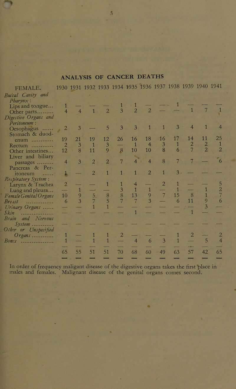 ANALYSIS OF CANCER DEATHS FEMALE. 1930 1931 1932 1933 1934 1935 1936 1937 1938 1939 1940 1941 Buccal Cavity and Pharynx: Lips and tongue... 1 1 1 1 1 _ 1 Other parts 4 4 1 2 3 2 2 — . 7 Digestive Organs and Peritoneum : Oesophagus 2 3 5 3 3 1 1 3 4 1 4 Stomach &z duod- enum 19 21 19 12 26 16 18 16 17 14 11 25 Rectum 2 3 1 3 — 1 4 3 1 2 2 1 Other intestines... 12 8 11 9 8 10 10 8 6 7 2 2 Liver and biliary passages 4 3 2 2 7 4 4 8 7 7 — '6 Pancreas & Per- itoneum 1 2 1 1 1 2 1 3 — — — Respiratory System : Larynx & Trachea 2 _ _ 1 1 4 2 1 — 5 Lung and pleura... — 1 —• — 3 1 1 — 1 8 1 2 Female Genital Organs 10 9 5. 8 8 13 9 7 15 1 7 Bre ist 6 3 7 5 7 7 3 — 6 11 9 6 Urinary Organs — — 1 1 — — — — — ■ — 3 — Skin — — — — — 1 — ; — 1 — — Brain and Nervous System Other or Unspecified Organs 1 1 1 2 . 1 2 2 Boms 1 — 1 1 — 4 6 3 1 — 5 4 — — — — — — — — —— — — 65 55 51 51 70 68 60 49 63 57 42 65 In order of frequency maligant disease of the digestive organs takes the first ^>lace in males and females. Malignant disease of the genital organs comes second.