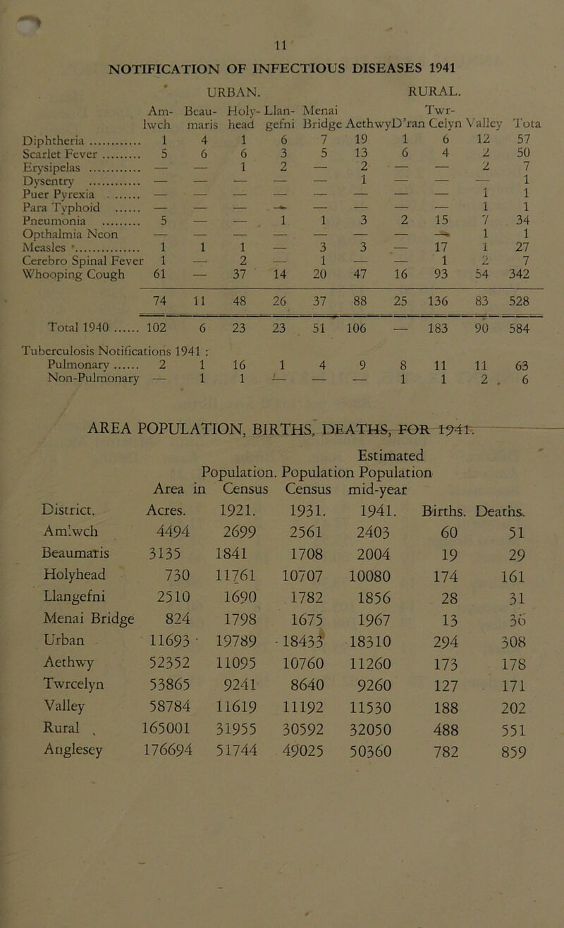 NOTIFICATION OF INFECTIOUS DISEASES 1941 • URBAN. RURAL. Am- Beau- Holy- Llan- Menai Twr- hvch maris head gefni Bridge AethwyD’ran Celyn Valley Tota Diphtheria 1 4 1 6 7 19 1 6 12 57 Scarlet Fever 5 6 6 3 5 13 6 4 2 50 Erysipelas — — 1 2 —• 2 — — 2 7 Dysentry — — — — — 1 — — — 1 Puer Pyrexia i 1 Para Tvphoid — — — - — — — — 1 1 Pneumonia 5 — — 1 1 3 2 15 7 34 Opthalmia Neon — — — — — — —» 1 1 Measles • 1 1 1 — 3 3 — 17 1 27 Cerebro Spinal Fever 1 — 2 — 1 — — 1 ■Z 7 Whooping Cough 61 — 37 14 20 47 16 93 54 342 74 11 48 26 37 88 25 136 83 528 Total 1940 102 6 23 23 51 ’ 106 — 183 90 584 Tuberculosis Notifications 1941 : Pulmonary 2 1 16 1 4 9 8 11 11 63 N on-Pulmonary — 1 1 1 — — 1 1 2 . 6 AREA POPULATION, BIRTHS, DEATHS, FOR if4Tx Estimated Population. Population Population Area in Census Census mid-year District. Acres. 1921. 1931. 1941. Births. Deaths. Amlwch 4494 2699 2561 2403 60 51 Beaumaris 3135 1841 1708 2004 19 29 Holyhead 730 11761 10707 10080 174 161 Llangefni 2510 1690 1782 1856 28 31 Menai Bridge 824 1798 1675 1967 13 36 Urban 11693 ' 19789 -18433 18310 294 308 Aethwy 52352 11095 10760 11260 173 17S Twrcelyn 53865 9241 8640 9260 127 171 Valley 58784 11619 11192 11530 188 202 Rural % 165001 31955 30592 32050 488 551 Anglesey 176694 51744 49025 50360 782 859