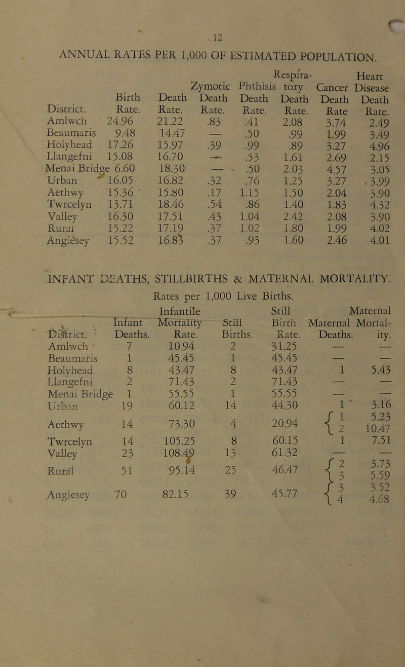 ANNUAL RATES PER 1,000 OE ESTIMATED POPULATION. Birth Death Zymotic Death Respira- Phthisis tory Death Death Heart Cancer Disease Death Death District. Rate. Rate. Rate. Rate. Rate. Rate Rate. Amlwch 24.96 21.22 .83 .41 2.08 3.74 2.49 Beaumaris 9.48 14.47 — .50 .99 1.99 3.49 Holyhead 17.26 15.97 •39 .99 .89 3.27 4.96 Llangefni 15.08 16.70 —- .53 1.61 2.69 2.15 Menai Brid| >e 6.60 18.30 — * .50 2.03 4.57 3.05 Urban 16.05 16.82 .32 .76 1.25 3.27 .3.99 Aethwy 15.36 15.80 .17 1.15 1.50 2.04 3.90 Twrcelyn 13.71 18.46 .54 .86 1.40 1.83 4.32 Valley 16.30 17.51 .43 1.04 2.42 2.08 3.90 Rural 15.22 17.19 .37 1.02 1.80 1.99 4.02 Anglesey 15.52 16.8% .37 .93 1.60 2.46 4.01 INFANT DEATHS, STILLBIRTHS & MATERNAL MORTALITY. Rates per 1,000 Live Births. Infantile Still Maternal % * Infant Mortality Still Birth Maternal Mortal- District. : Deaths. Rate. Births. Rate. Deaths. ity. Amlwch 7 10.94 2 31.25 — — Beaumaris 1 45.45 1 45.45 — — Holyhead 8 43.47 8 43.47 1 5.43 Llangefni 2 71.43 2 71.43 — — Menai Bridge 1 55.55 1 55.55 — — T r 1 Urban 19 60.12 14 44.30 1 3.16 Aethwy 14 73.30 4 20.94 { 2 5.23 10.47 Twrcelyn 14 105.25 8 60.15 1 7.51 Valley Rural 23 51 108,4j) 95.14 13 25 61.32 46.47 / 2 3.73 5.59 Anglesey 70 82.15 39 45.77 h 3.52 4.6S