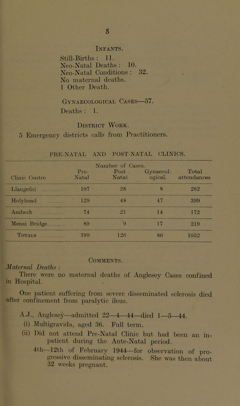 Infants. Still-Births : 11. Neo-Natal Deaths : 10. Neo-Natal Conditions : 32. No maternal deaths. 1 Other Death. Gynaecological Cases—57. Deaths : 1. District Work. 5 Emergency districts calls from Practitioners. PRE-NATAL AND POST-NATAL CLINICS. Number of Cases. Pre- Post Gynaecol- Total Clinic Centre Natal Natal ogical. attendances Llangefni 107 28 8 262 Holyhead 129 48 47 399 Amlwch 74 21 14 172 Menai Bridge 89 9 17 219 Totals 399 126 86 1052 Comments. Maternal Deaths : There were no maternal deaths of Anglesey Cases confined in Hospital. One patient suffering from severe disseminated sclerosis died after confinement from paralytic ileus. A.J., Anglesey—admitted 22—4—44—died 1—5—44. (i) Multigravida, aged 36. Full term. (ii) Did not attend Pre-Natal Clinic but had been an in- patient during the Ante-Natal period. 4th—12th of February 1944—for observation of pro- gressive disseminating sclerosis. She was then about 32 weeks pregnant.