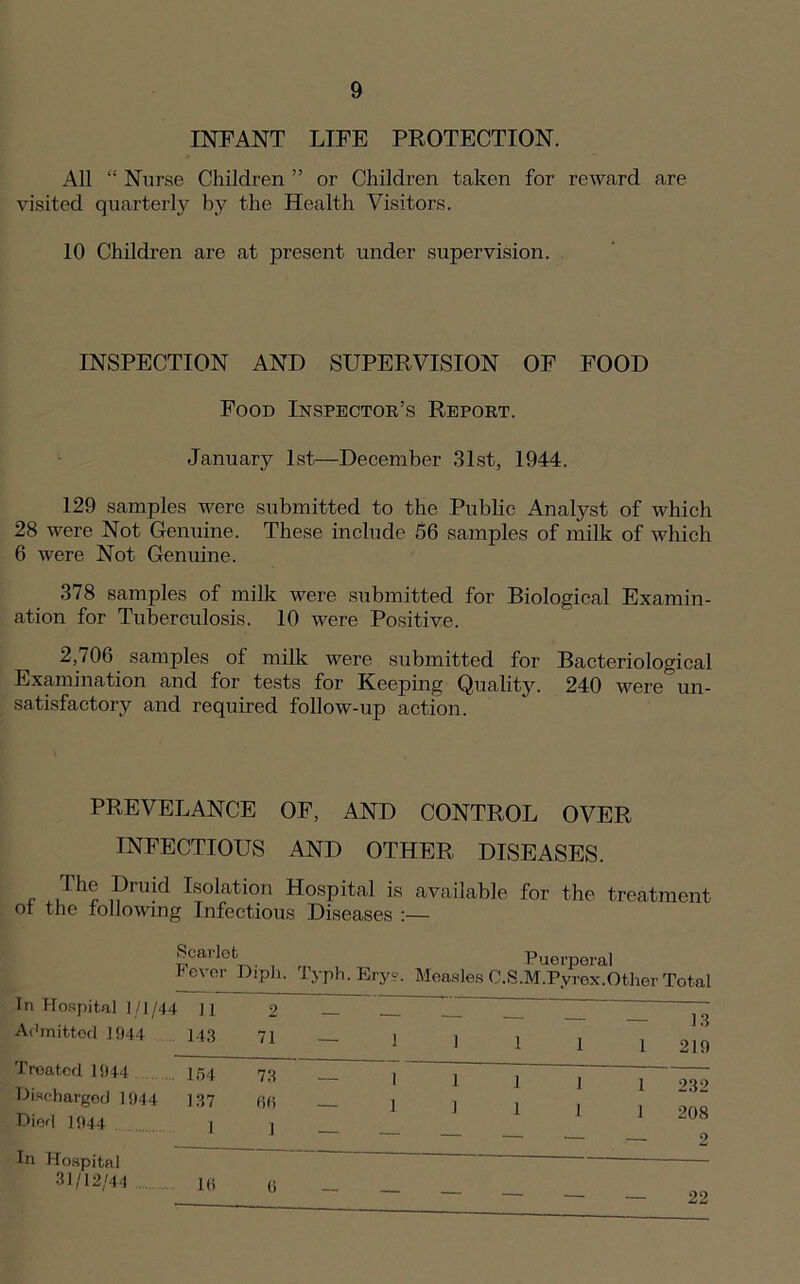 INFANT LIFE PROTECTION. All “ Nurse Children ” or Children taken for reward are visited quarterly by the Health Visitors. 10 Children are at present under supervision. INSPECTION AND SUPERVISION OF FOOD Food Inspector's Report. January 1st—December 31st, 1944. 129 samples were submitted to the Public Analyst of which 28 were Not Genuine. These include 56 samples of milk of which 6 were Not Genuine. 378 samples of milk were submitted for Biological Examin- ation for Tuberculosis. 10 were Positive. 2,706 samples of milk were submitted for Bacteriological Examination and for tests for Keeping Quality. 240 were un- satisfactory and required follow-up action. PREVELANCE OF, AND CONTROL OVER INFECTIOUS AND OTHER DISEASES. X- .uThr ,?rU!d I®olation Hospital is available for the treatment oi the following Infectious Diseases :— Scarlet Fever Dipli. Puerperal J yPh- Erys. Measles C.S.M.Pyrex.Other Total In Hospital 1/1/44 Admitted 1944 11 143 2 71 — 1 1 1 1 1 13 219 Treated 1944 Dischargod 1944 Pied 1944 154 137 1 73 66 _ 1 — 1 1 1 1 1 1 1 1 1 1 232 208 2 In Hospital 31/12/44 1(1 0 — — — — — — 22