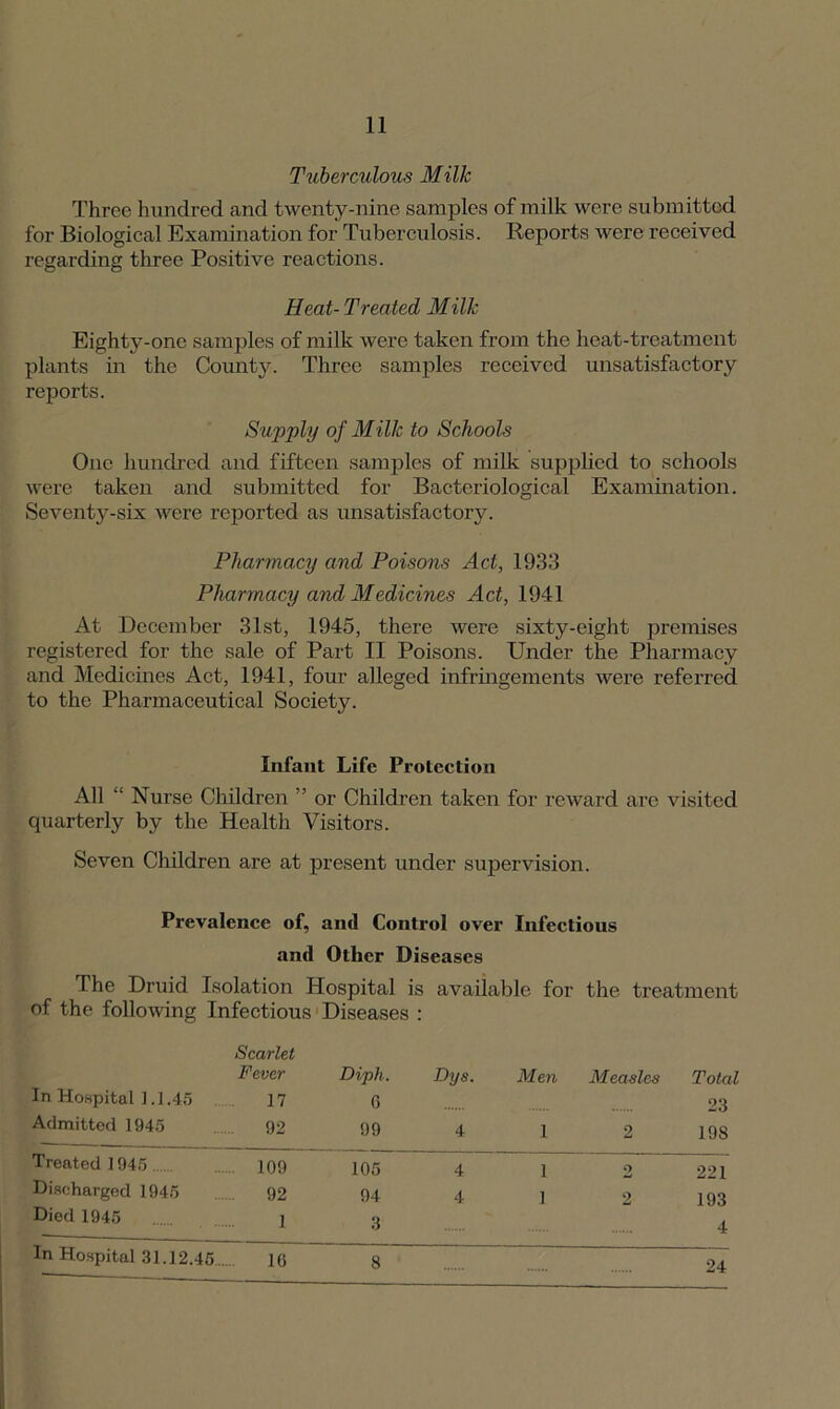 Tuberculous Millc Three hundred and twenty-nine samples of milk were submitted for Biological Examination for Tuberculosis. Reports were received regarding three Positive reactions. Heat- Treated Milk Eighty-onc samples of milk were taken from the heat-treatment plants in the County. Three samples received unsatisfactory reports. Supply of Milk to Schools One hundred and fifteen samples of milk supplied to schools were taken and submitted for Bacteriological Examination. Seventy-six were reported as unsatisfactory. Pharmacy and Poisons Act, 1933 Pharmacy and Medicines Act, 1941 At December 31st, 1945, there were sixty-eight premises registered for the sale of Part II Poisons. Under the Pharmacy and Medicines Act, 1941, four alleged infringements were referred to the Pharmaceutical Society. Infant Life Protection All “ Nurse Children ” or Children taken for reward arc visited quarterly by the Health Visitors. Seven Children are at present under supervision. Prevalence of, and Control over Infectious and Other Diseases The Druid Isolation Hospital is available for the treatment of the following Infectious Diseases : In Hospital ] .1.45 Admitted 1945 Scarlet Fever 17 92 Diph. G 99 Dys. 4 Men 1 Measles 2 Total 23 198 Treated 1945 109 105 4 1 2 221 Discharged 1945 92 94 4 1 2 193 Died 1945 1 3 4 In Hospital 31.12.45 1G 8 24