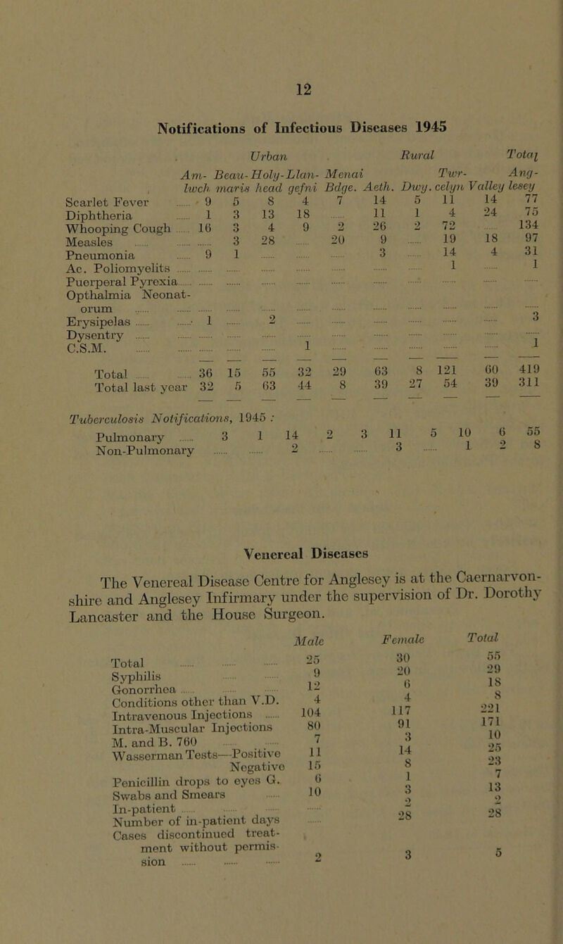 Notifications of Infectious Diseases 1945 Urban Rural Total Am- Beau- Holy-Llan- Menai Twr- Ang- Iwch mcirifj head Scarlet Fever 9 5 S Diphtheria 1 3 13 Whooping Cough 16 o 4 Measles 3 28 Pneumonia 9 1 Ac. Poliomyelits Puerperal Pyrexia Opthalmia Neonat- orum Erysipelas Dysontry 1 2 C.S.M Total 36 15 55 Total last year 32 5 63 Tuberculosis Notifications, 1945 : Pulmonary 3 1 Non-Pulmonary fnt Edge. * 7 14 5 11 14 77 11 1 4 24 75 2 26 2 72 134 20 9 19 18 97 3 14 4 31 ....... 1 1 3 1 29 63 8 121 60 419 8 39 27 54 39 311 2 3 11 5 10 0 55 2 3 12 8 Venereal Diseases The Venereal Disease Centre for Anglesey is at the Caernarvon- shire and Anglesey Infirmary under the supervision of Dr. Dorothy Lancaster and the House Surgeon. Male Total Syphilis Gonorrhea Conditions other than V.D. Intravenous Injections Intra-Muscular Injections M. and B.760 Wasserman Tests—Positive Negative Penicillin drops to eyes G. Swabs and Smears In-patient Number of in-patient days Cases discontinued treat- ment without permis- sion 25 9 12 4 104 80 7 11 15 6 10 Female Total 30 55 20 29 6 18 4 8 117 221 91 171 3 10 14 25 8 23 1 7 3 13 2 2 28 28 3 5