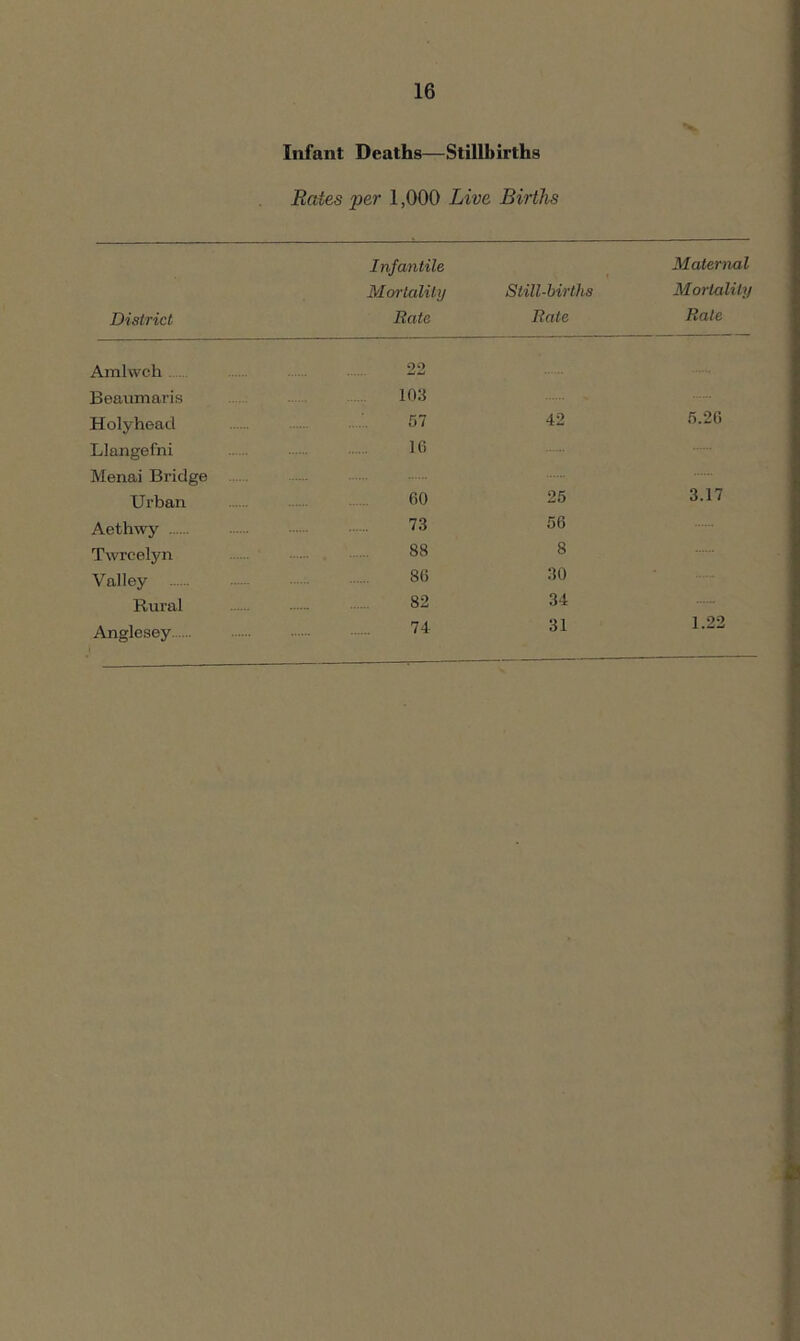 Infant Deaths—Stillbirths Rates per 1,000 Live Births Infantile Mortality Still-births District Rate Rate Amlwch 22 Beaumaris 103 Holyhead 07 42 Llangefni 16 Menai Bridge Urban 60 25 Aethwy 73 06 Twrcelyn 88 Valley 86 30 Rural 82 34 Anglesey 74 31 Maternal Mortality Rate 5.26 3.17 1.22