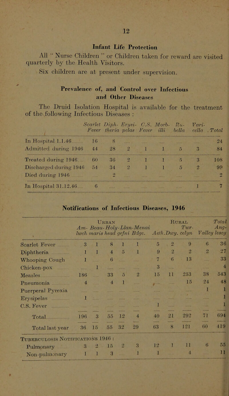 Infant Life Protection All “ Nurse Children ” or Children taken for reward are visited quarterly by the Health Visitors. Six children are at present under supervision. Prevalence of, and Control over Infectious and Other Diseases The Druid Isolation Hospital is available for the treatment of the following Infectious Diseases : Scarlet Diph- Erysi- C.S. Morb- Ru- Yari- Fever theria pelas Fever illi bclla cella . Total In Hospital 1.1.46 16 8 24 Admitted during 1946 44 28 2 1 1 5 3 84 Treated during 1946 60 36 2 1 1 5 3 108 Discharged during 1946 64 34 2 1 1 5 2 99 Died during 1946 2 o In Hospital 31.12.46 . 6 1 7 Notifications of Infectious Diseases, , 1946 Urban Rural Total Am- Beau-Holy-Llan-Menai Tivr- Any- 1 Iwch mar is head gefni Bdgc. Aeth.Dwy. cclyn Valley lesey Scarlet Fever 3 1 8 i 1 5 2 9 6 36 Diphtheria 1 1 4 5 1 9 2 2 2 27 Whooping Cough 1 6 7 6 13 33 Chicken-pox 1 3 4 Measles 186 33 5 2 15 11 253 38 543 Pneumonia 4 4 i 15 24 48 Puerperal Pyrexia 1 1 Erysipelas 1 1 C.S. Fever i 1 Total 196 3 55 12 4 40 21 292 71 694 Total last year 36 15 55 32 29 63 8 121 60 419 Tuberculosis Notifications 1946 : Pulmonary 3 2 15 2 3 12 1 11 6 55 11 Non-pulmonary 1 i 3 1 1 4