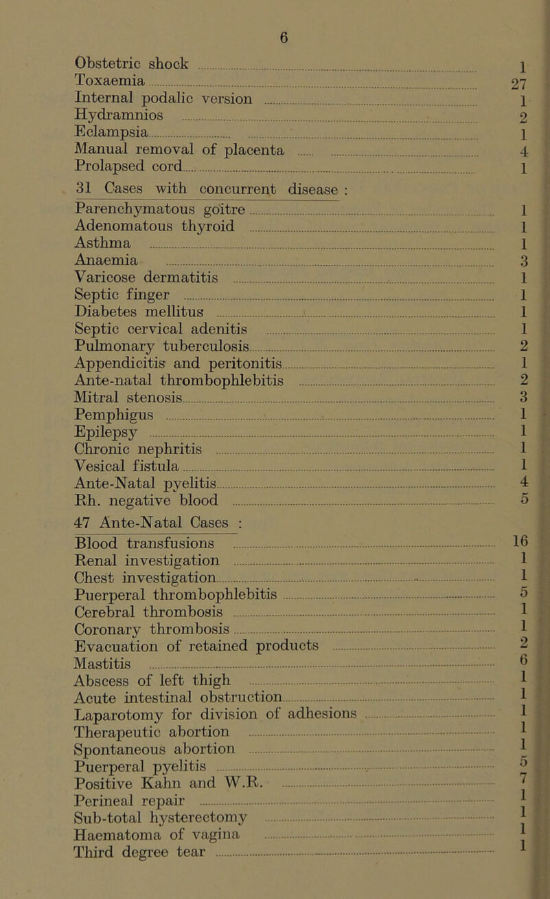 Obstetric shock \ Toxaemia 27 Internal podalic version 1 Hydramnios 2 Eclampsia 1 Manual removal of placenta 4 Prolapsed cord 1 31 Cases with concurrent disease : Parenchymatous goitre 1 Adenomatous thyroid 1 Asthma 1 Anaemia 3 Varicose dermatitis I Septic finger 1 Diabetes mellitus 1 Septic cervical adenitis 1 Pulmonary tuberculosis 2 Appendicitis and peritonitis 1 Ante-natal thrombophlebitis 2 Mitral stenosis 3 Pemphigus 1 Epilepsy 1 Chronic nephritis 1 Vesical fistula 1 Ante-Natal pyelitis 4 Rh. negative blood 5 47 Ante-Natal Cases : Blood transfusions 16 Renal investigation Chest investigation ~ Puerperal thrombophlebitis 6 Cerebral thrombosis Coronary thrombosis 1 Evacuation of retained products - Mastitis 6 Abscess of left thigh Acute intestinal obstruction Laparotomy for division of adhesions Therapeutic abortion Spontaneous abortion Puerperal pyelitis ® Positive Kahn and W.R Perineal repair Sub-total hysterectomy Haematoina of vagina Third degree tear - *
