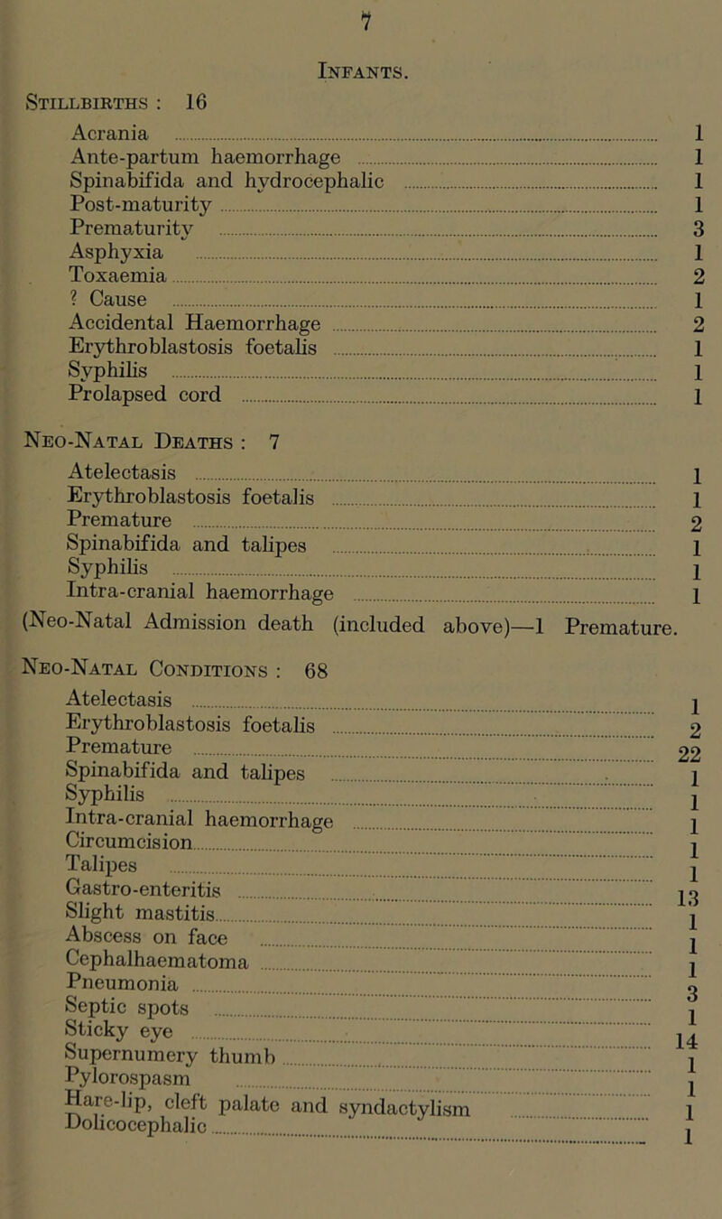 1 Infants. Stillbirths : 16 Acrania Ante-partum haemorrhage Spinabifida and hydrocephalic Post-maturity Prematurity Asphyxia Toxaemia ? Cause Accidental Haemorrhage Erythroblastosis foetalis Syphilis Prolapsed cord Neo-Natal Deaths : 7 Atelectasis Erythroblastosis foetalis Premature ; Spinabifida and talipes Syphilis Intra-cranial haemorrhage (hveo-hsatal Admission death (included above)—1 Premature Neo-Natal Conditions : 68 Atelectasis Erythroblastosis foetalis Premature Spinabifida and talipes Syphilis Intra-cranial haemorrhage Circumcision Talipes Gastro-enteritis Slight mastitis Abscess on face Cephalhaematoma Pneumonia Septic spots Sticky eye Superminierv thumb Pylorospasm Hare-lip, cleft palate and syndactylism Dolicocephalic 1 1 1 1 3 1 2 1 2 1 1 1 1 1 2 1 1 1 1 2 22 1 1 1 1 1 13 1 1 1 3 1 14 1 1 1 1