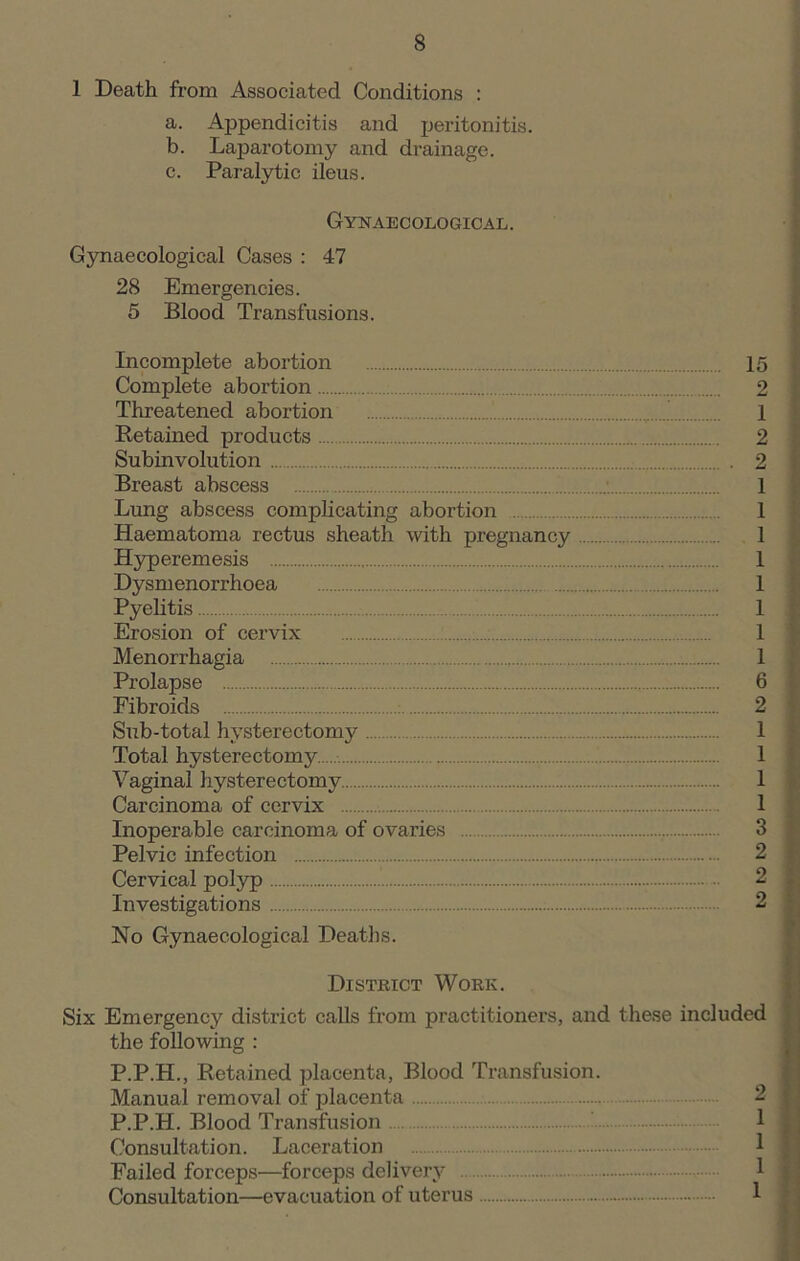 1 Death from Associated Conditions : a. Appendicitis and peritonitis. b. Laparotomy and drainage. c. Paralytic ileus. Gynaecological. Gynaecological Cases : 47 28 Emergencies. 5 Blood Transfusions. Incomplete abortion 15 Complete abortion 2 Threatened abortion 1 Retained products 2 Subinvolution . 2 Breast abscess : 1 Lung abscess complicating abortion 1 Haematoma rectus sheath with pregnancy 1 Hyperemesis 1 Dysmenorrhoea 1 Pyelitis 1 Erosion of cervix 1 Menorrhagia 1 Prolapse 6 Fibroids 2 Sub-total hysterectomy 1 Total hysterectomy 1 Vaginal hysterectomy 1 Carcinoma of cervix 1 Inoperable carcinoma of ovaries 3 Pelvic infection 2 Cervical polyp 2 Investigations 2 No Gynaecological Deaths. District Work. Six Emergency district calls from practitioners, and these included the following : P.P.H., Retained placenta, Blood Transfusion. Manual removal of placenta 2 P.P.H. Blood Transfusion Consultation. Laceration Failed forceps—forceps delivery 1 Consultation—evacuation of uterus