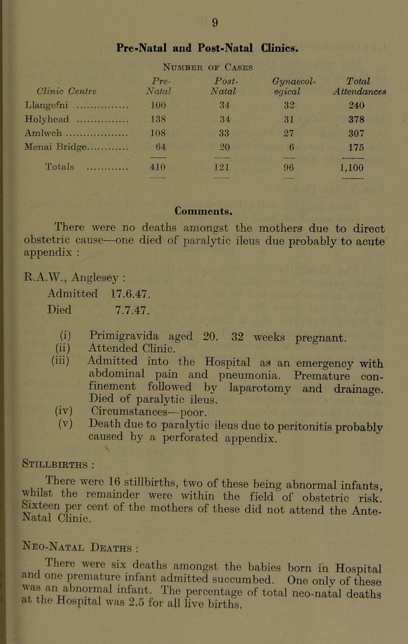 Pre-Natal and Post-Natal Clinics. Number of Cases Clinic Centre Pre- Natal Post- Natal Gynaecol- ogical Total Attendances Llangefni 100 34 32 240 Holyhead 138 34 31 378 Amlwch 108 33 27 307 Menai Bridge 64 20 6 175 Totals 410 121 96 1,100 Comments. There were no deaths amongst the mothers due to direct obstetric cause—one died of paralytic ileus due probably to acute appendix : R.A.W., Anglesey : Admitted 17.6.47. Died 7.7.47. (i) Primigravida aged 20. 32 weeks pregnant. (ii) Attended Clinic. (iii) Admitted into the Hospital as an emergency with abdominal pain and pneumonia. Premature con- finement followed by laparotomy and drainage. Died of paralytic ileus. (iv) Circumstances—poor. (v) Death due to paralytic ileus due to peritonitis probably caused by a perforated appendix. Stillbirths : There were 16 stillbirths, two of these being abnormal infants whilst the remainder were within the field of obstetric risk. Sixteen per cent of the mothers of these did not attend the Ante- Natal Clinic. Neo-Natal Deaths : There were six deaths amongst the babies born in Hospital and one premature infant admitted succumbed. One only of these was an abnorma! infant. The percentage of total neo-natal deaths at the Hospital was 2.5 for all live births,