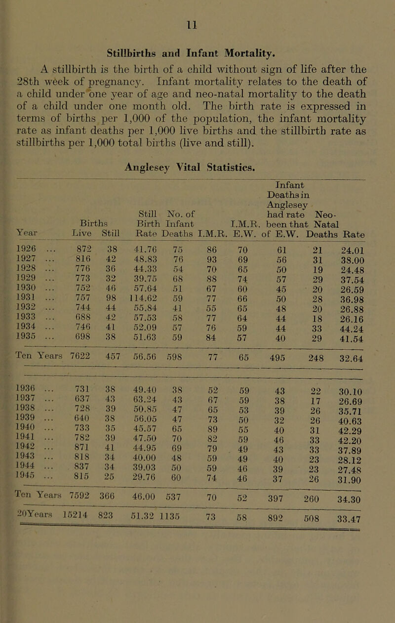 Stillbirths and Infant Mortality. A stillbirth is the birth of a child without sign of life after the 28th week of pregnancy. Infant mortality relates to the death of a child under one year of age and neo-natal mortality to the death of a child under one month old. The birth rate is expressed in terms of births per 1,000 of the population, the infant mortality rate as infant deaths per 1,000 live births and the stillbirth rate as stillbirths per 1,000 total births (live and still). Anglesey Vital Statistics. Infant Deaths in Anglesey Still No. of had rate Neo- Births Birth Infant I.M.R. been that Natal Year Live Still Rate Deaths I.M.R. E.W. of E.W. Deaths Rate 1926 ... 872 38 41.76 75 86 70 61 21 24.01 1927 ... 816 42 48.83 76 93 69 56 31 38.00 1928 ... 776 36 44.33 54 70 65 50 19 24.48 1929 ... 773 32 39.75 68 88 74 57 29 37.54 1930 ... 752 46 57.64 51 67 60 45 20 26.59 1931 ... 757 98 114.62 59 77 66 50 28 36.98 1932 ... 744 44 55.84 41 55 65 48 20 26.88 1933 ... 688 42 57.53 58 77 64 44 18 26.16 1934 ... 746 41 52.09 57 76 59 44 33 44.24 1935 ... 698 38 51.63 59 84 57 40 29 41.54 Ten Years 7622 457 56.56 598 77 65 495 248 32.64 1936 ... 731 38 49.40 38 1937 ... 637 43 63.24 43 1938 ... 728 39 50.85 47 1939 ... 640 38 56.05 47 1940 ... 733 35 45.57 65 1941 ... 782 39 47.50 70 1942 ... 871 41 44.95 69 1943 ... 818 34 40.00 48 1944 ... 837 34 39.03 50 1945 ... 815 25 29.76 60 Ten Years 7592 360 46.00 537 52 59 43 22 30.10 67 59 38 17 26.69 65 53 39 26 35.71 73 50 32 26 40.63 89 55 40 31 42.29 82 59 46 33 42.20 79 49 43 33 37.89 59 49 40 23 28.12 59 46 39 23 27.48 74 46 37 26 31.90 70 52 397 260 34.30 20 Years 15214 823 51.32 1135 73 58 892 508 33.47