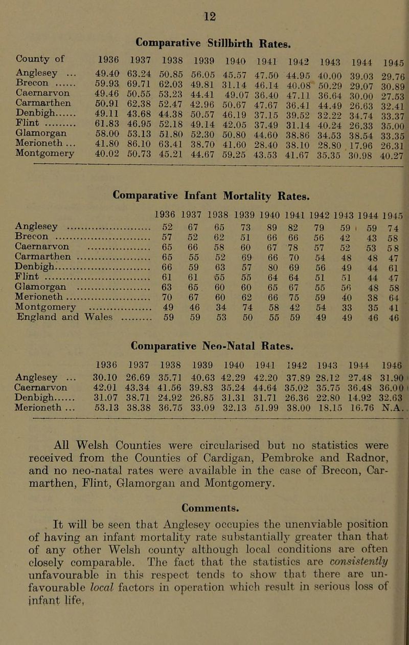 Comparative Stillbirth Rates. County of 1936 1937 1938 1939 1940 1941 1942 1943 1944 1945 Anglesey ... 49.40 63.24 50.85 56.05 45.57 47.50 44.95 40.00 39.03 29 76 Brecon 59-93 69.71 62.03 49.81 31.14 46.14 40.08 50.29 29.07 30 89 Caernarvon 49.46 50.55 53.23 44.41 49.07 36.40 47.11 36.64 30.00 27 53 Carmarthen 50.91 62.38 52.47 42.96 50.67 47.67 36.41 44.49 26 63 32 41 Denbigh 49.11 43.68 44.38 50.57 46.19 37.15 39.52 32.22 34.74 33.37 Flint 61.83 46.95 52.18 49.14 42.05 37.49 31.14 40.24 26.33 35.00 Glamorgan 58.00 53.13 51.80 52.30 50.80 44.60 38.86 34.53 38.54 33.35 Merioneth... 41.80 86.10 63.41 38.70 41.60 28.40 38.10 28.80 17.96 26 31 Montgomery 40.02 50.73 45.21 44.67 59.25 43.53 41.67 35.35 30.98 40 27 Comparative Infant Mortality Rates. 1936 1937 1938 1939 1940 1941 1942 1943 1944 1945 Anglesey 52 67 65 73 89 82 79 59 . 59 74 Brecon 52 62 51 66 66 56 42 43 58 Caernarvon 66 58 60 67 78 57 52 53 58 Carmarthen 65 55 52 69 66 70 54 48 48 47 Denbigh 66 59 63 57 80 69 56 49 44 61 Flint 61 61 55 55 64 64 51 51 44 47 Glamorgan 63 65 60 60 65 67 55 56 48 58 Merioneth 70 67 60 62 66 75 59 40 38 64 Montgomery 49 46 34 74 58 42 54 33 35 41 England and Wales .... 59 59 53 50 55 59 49 49 46 46 Anglesey ... Caernarvon Denbigh Merioneth ... Comparative Neo-Natal Rates. 1936 1937 1938 1939 1940 1941 1942 1943 1944 1946 30.10 26.69 35.71 40.63 42.29 42.20 37.89 28.12 27.48 31.90 42.01 43.34 41.56 39.83 35.24 44.64 35.02 35.75 36.48 36.00 31.07 38.71 24.92 26.85 31.31 31.71 26.36 22.80 14.92 32.63 53.13 38.38 36.75 33.09 32.13 51.99 38.00 18.15 16.76 N.A. All Welsh Counties were circularised but no statistics were received from the Counties of Cardigan, Pembroke and Radnor, and no neo-natal rates were available in the case of Brecon, Car- marthen, Flint, Glamorgan and Montgomery. Comments. It will be seen that Anglesey occupies the unenviable position of having an infant mortality rate substantially greater than that of any other Welsh county although local conditions are often closely comparable. The fact that the statistics are consistently unfavourable in this respect tends to show that there are un- favourable local factors in operation which result in serious loss of infant life,