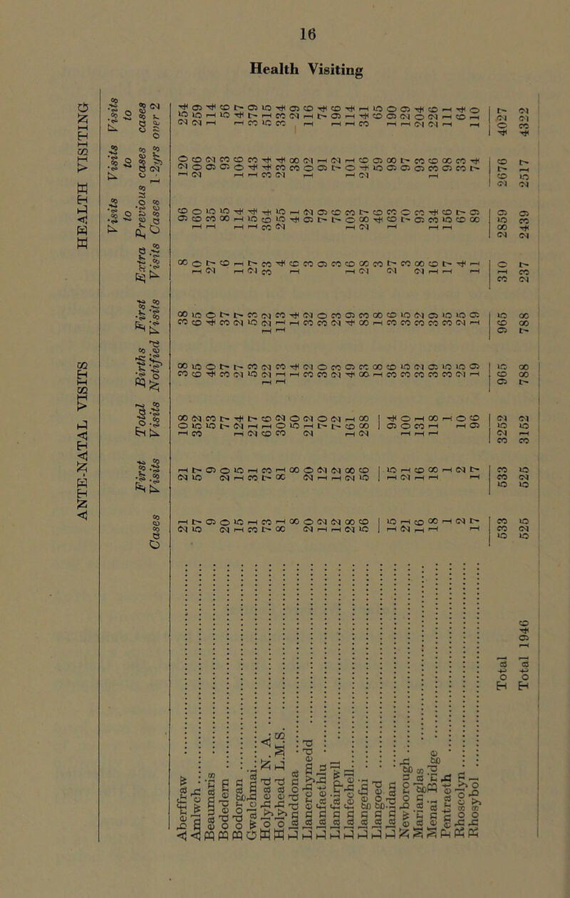 ANTE-NATAL VISITS HEALTH VISITING Health Visiting <M CO V. 81 5 2 CO 5 I ^ o ^ Q .v- CO « 5 -Is S TS CO CD •s ^ t; ‘ <>> rs .x. °0 e-'S •§ Eh fc* CO f? •-8 £•8 Q <N <M . ’ <M < CO ic co H CO <M ' <M COo>OlOrlJ^Tf,iOHiMO)CW^OWOWi<Ot'C5 COCOGOHlOo'O^Ohl-caO^OhCCCIOCCC rH rH r—H rH (M —J (M r-H r—i r—> oc o *> o pH <M < a CO i Ol COinO^^CCfMCO^fMOCOaJCOQOCOlOfMQlOiOa COcD'<*CO<MlC<MrHrHCOCO<M'^CO^COCOCOCOCO<MrH CO CO CO (M lO (M CO(MCOI>^1>cO<MO(MO(MhCO O r. lO MM h h O ic h h O ® HfO r-i (M CD CO CM rH (M (Mic (M h W X (N H HIM lO CD '—i ^ O t> <M ONhCOm <M <M <M <M H rH O CO '■tf CO CD GO CO CD O CO O CO 1' t- rH rH CD LO <M <M co th cd t> a 05 05 Cl CO C CD X ic CO r—^ r-H CO (M <M cc a t- Tf M O (M rH r-H r-H r-H CO CO (M M C5 lO lO C LO 00 CO CO CO CM rH CD 00 05 o <M 05 1C 1C 05 LO CO CO CO CO <M rH o CO 05 I> H CO H O CD CM <M CO rH rH 05 LO LO r-H r-H <M r-H CO CO cdodh(ni> CO LO rH rH rH CO CM LO LO CD CO rH (M I> CO uo H H rH CO (M LO 1C cd o a c3 +-> o o H Eh ^ a Soo If O o333j3«J3,3©«® §55 ■<J-^PQPPCPOWWt—3>—