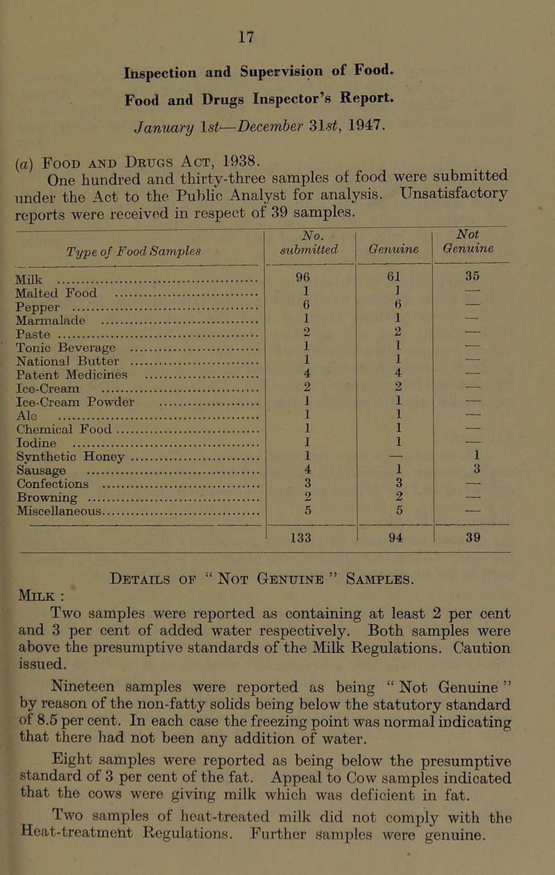 Inspection and Supervision of Food. Food and Drugs Inspector’s Report. January \sb—December 31 st, 1947. (a) Food and Drugs Act, 1938. One hundred and thirty-three samples of food were submitted under the Act to the Public Analyst for analysis. Unsatisfactory reports were received in respect of 39 samples. Type of Food Samples No. submitted Genuine Not Genuine Milk 96 61 35 Malted Food 1 1 — Pepper G 6 — Marmalade I 1 — Paste o 2 * Tonic Beverage 1 1 * National Butter 1 1 Patent Medicines 4 4 — Ice-Cream 2 2 — Ice-Cream Powder 1 i — Ale 1 i — Chemical Food 1 i — Iodine J i • Synthetic Honey 1 — 1 Sausage 4 i 3 Confections 3 3 — Browning 2 2 — Miscellaneous 5 5 — 133 94 39 Details oe “ Not Genuine ” Samples. Milk : Two samples were reported as containing at least 2 per cent and 3 per cent of added water respectively. Both samples were above the presumptive standards of the Milk Regulations. Caution issued. Nineteen samples were reported as being “ Not Genuine ” by reason of the non-fatty solids being below the statutory standard of 8.5 per cent. In each case the freezing point was normal indicating that there had not been any addition of water. Eight samples were reported as being below the presumptive standard of 3 per cent of the fat. Appeal to Cow samples indicated that the cows were giving milk which was deficient in fat. Two samples of heat-treated milk did not comply with the Heat-treatmeht Regulations. Further samples were genuine.