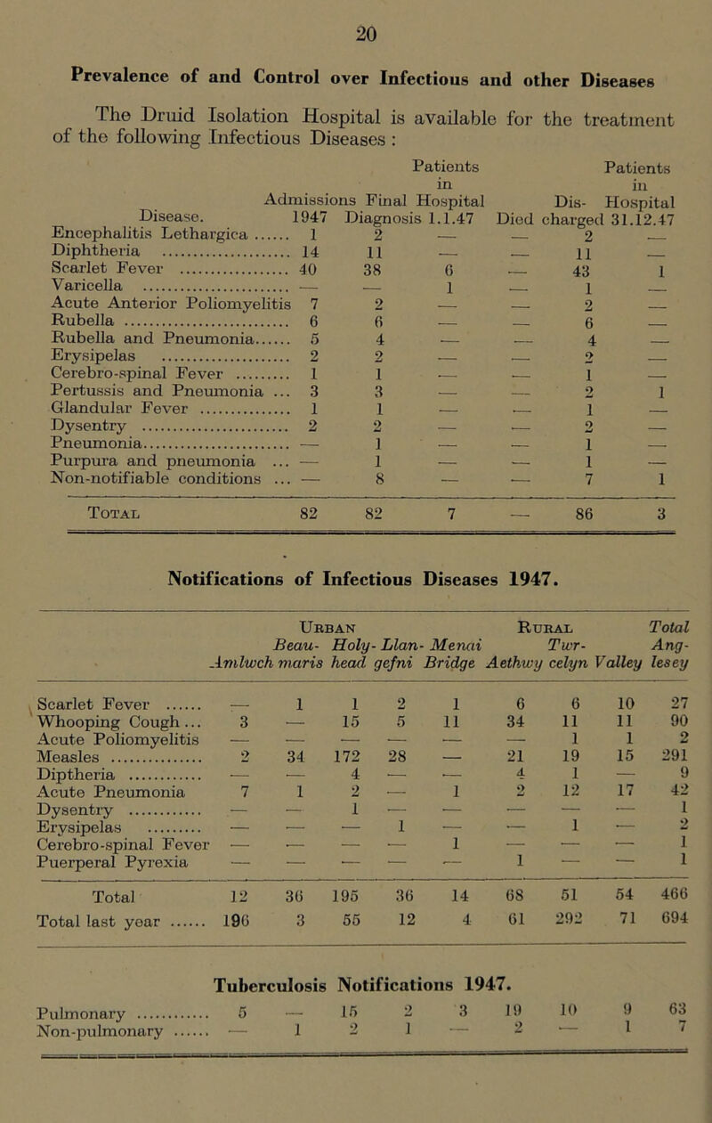 Prevalence of and Control over Infectious and other Diseases I he Druid Isolation Hospital is available for the treatment of the following Infectious Diseases : Patients in Admissions Final Hospital Disease. 1947 Diagnosis 1.1.47 Encephalitis Lethargica 1 2 — Diphtheria 14 11 Scarlet Fever 40 38 G Varicella — 1 Acute Anterior Poliomyelitis 7 2 Rubella 6 6 Rubella and Pneumonia 5 4 Erysipelas 2 2 — Cerebro-spinal Fever i 1 Pertussis and Pneumonia ... 3 3 Glandular Fever 1 1 Dysentry 2 2 — Pneumonia — i — Purpura and pneumonia ... -— i — Non-notifiable conditions ... — 8 • Patients in Dis- Hospital Died charged 31.12.47 2 — — 11 — 43 1 2 — 6 — — 4 2 2 1 o 1 — 1 — 7 1 Total 82 82 7 — 86 3 Notifications of Infectious Diseases 1947. Ubban Rural Total Beau- Holy- Llan- Menai Twr- Ang- Amlwch marts head gefni Bridge Aethwy celyn Valley lesey Scarlet Fever 1 1 2 i 6 6 10 27 Whooping Cough ... 3 — 15 5 H 34 11 11 90 Acute Poliomyelitis — — — * — — 1 1 2 Measles 2 34 172 28 — 21 19 15 291 Diptheria — — 4 — •— 4 1 — 9 Acute Pneumonia 7 1 2 ■ i 2 12 17 42 Dysentry — — i — — — — — 1 Erysipelas — — — 1 — — 1 * 2 Cerebro-spinal Fever ■ • — — i — — — i Puerperal Pyrexia — — •— * -— i — i Total 12 36 195 36 14 68 51 54 466 Total last year 196 3 55 12 4 61 292 71 694 Tuberculosis Notifications 1947. Pulmonary 5 — 15 2 3 19 10 9 63 Non-pulmonary — 1 2 i — 2 * 1 7