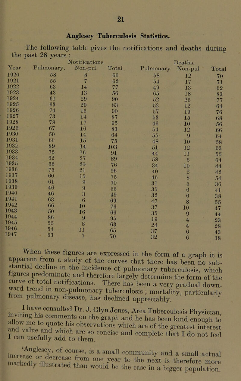 the Year 1920 1921 1922 1923 1924 1925 1926 1927 1928 1929 1930 1931 1932 1933 1934 1935 1936 1937 1938 1939 1940 1941 1942 1943 1944 1945 1946 1947 Anglesey Tuberculosis Statistics. The following table gives the notifications and deaths during past 28 years : Notifications Pulmonary. Non-pul 58 55 63 43 61 63 74 73 78 67 50 60 89 75 62 56 75 60 61 46 46 63 66 50 86 55 54 63 8 7 14 13 29 20 16 14 17 16 14 15 14 16 27 20 21 15 9 9 3 6 10 16 9 8 11 7 Total 66 62 77 56 90 83 90 87 95 83 64 75 103 91 89 76 96 75 70 55 49 69 76 66 95 63 65 70 Pulmonary 58 54 49 65 52 52 57 53 46 54 55 48 51 44 58 34 40 46 31 35 32 47 37 35 19 24 37 32 Deaths. Non-pul 12 17 13 18 25 12 19 15 10 12 9 10 12 11 6 10 2 8 5 6 6 8 10 9 4 4 6 6 Total 70 71 62 83 77 64 76 68 56 66 64 58 63 55 64 44 42 54 36 41 38 55 47 44 23 28 43 38 When these figures are expressed in the form of a graph it is apparent from a study of the curves that there has been no sub- stantial decline in the incidence of pulmonary tuberculosis, which figures predominate and therefore largely determine the form of the curve of total notifications. There has been a very gradual down- ward trend m non-pulmonary tuberculosis ; mortality, particularly ii om pulmonary disease, has declined appreciably. inviWhh!COnSlllted+I)r' J\GlynJones, Area Tuberculosis Physician, aHnw mo com+ments on the graph and he has been kind enough to and vZJIT observations which are of the greatest interest I can toMy toto.0011™6 #d that 1 do not feel incre^cgm dlVrlC°Uf'Se’ ** a Sma11 community and a small actual ZSlv llt T °ne, rar to the next is therefore more r e 'ian wm,ld be the case in a bigger population.