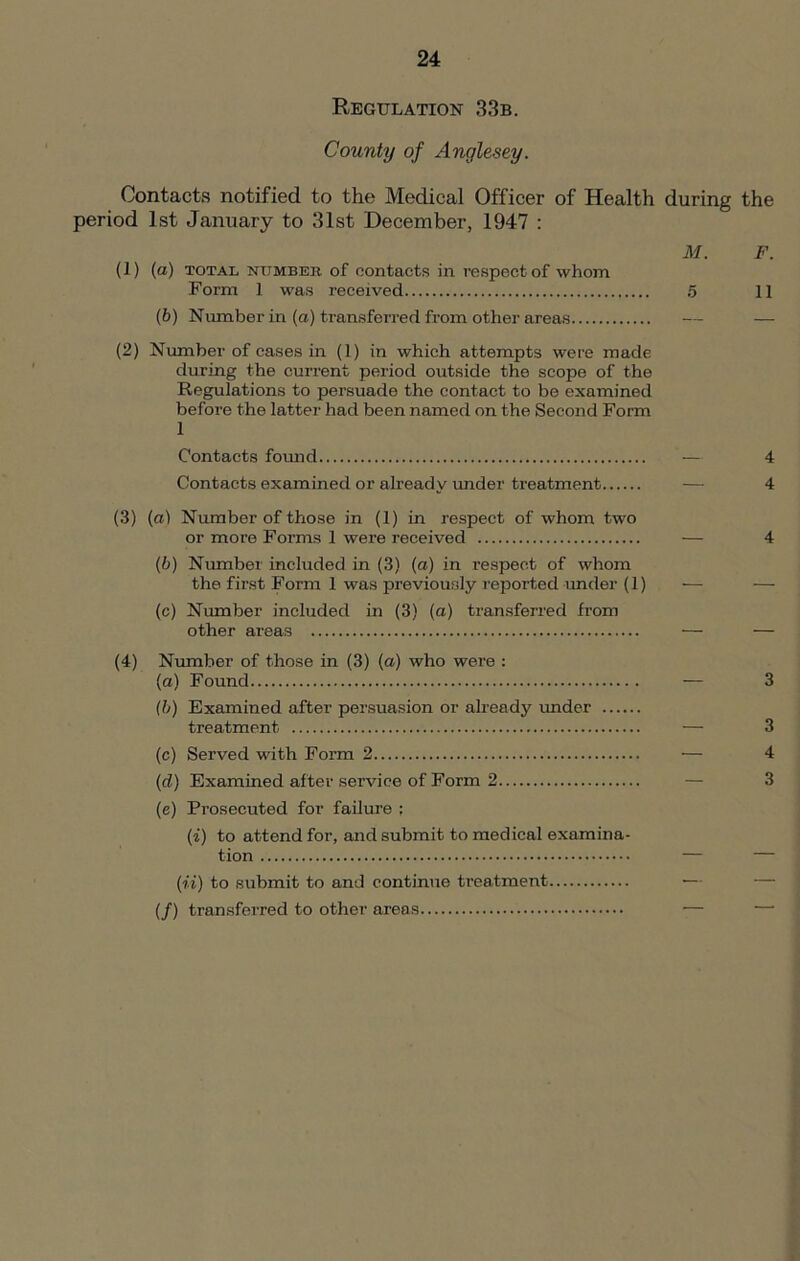 Regulation 33b. County of Anglesey. Contacts notified to the Medical Officer of Health during the period 1st January to 31st December, 1947 : M. F. (1) (a) total number of contacts in respect of whom Form 1 was received 5 11 (b) Number in (a) transferred from other areas — — (2) Number of cases in (1) in which attempts were made during the current period outside the scope of the Regulations to persuade the contact to be examined before the latter had been named on the Second Form 1 Contacts found — 4 Contacts examined or already under treatment — 4 (3) (a) Number of those in (1) in respect of whom two or more Forms 1 were received — 4 (6) Number included in (3) (a) in respect of whom the first Form 1 was previously reported under (1) (c) Number included in (3) (a) transferred from other areas — — (4) Number of those in (3) (a) who were : (a) Found — 3 (b) Examined after persuasion or already under treatment — 3 (c) Served with Form 2 — 4 (d) Examined after service of Form 2 — 3 (e) Prosecuted for failure : (i) to attend for, and submit to medical examina- tion (ii) to submit to and continue treatment (/) transferred to other areas