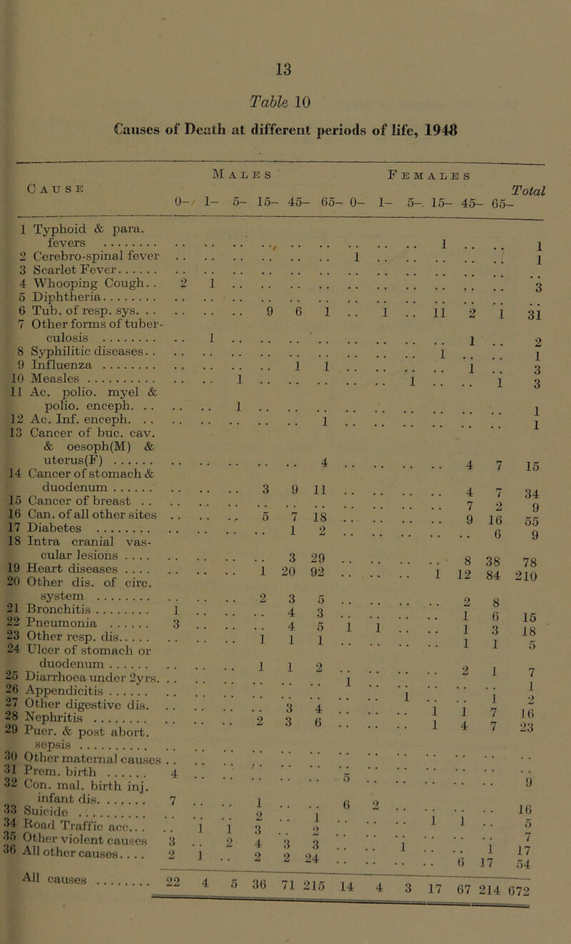 Table 10 Causes of Death at different periods of life, 1948 Cause Males 0- 1- 5- 15- 45- Females Total 65- 0- 1- 5- 15- 45- 65- 1 Typhoid & para. fevers 2 Cerebro-spinal fever 3 Scarlet Fever 4 Whooping Cough.. 2 1 5 Diphtheria 6 Tub. of resp. sys 7 Other forms of tuber- culosis 1 8 Syphilitic diseases 9 Influenza 10 Measles 1 11 Ac. polio, myel & polio, enceph 1 12 Ac. Inf. enceph 13 Cancer of buc. cav. & oesoph(M) & uterus(F) 14 Cancer of stomach & duodenum 15 Cancer of breast 16 Can. of all other sites 17 Diabetes 18 Intra cranial vas- cular lesions 19 Heart diseases 20 Other dis. of circ. system 21 Bronchitis 1 22 Pneumonia 3 23 Other resp. dis 24 Ulcer of stomach or duodenum 25 Diarrhoea under 2yrs 26 Appendicitis 27 Other digestive dis 28 Nephritis 29 Puer. & post abort. sepsis 30 Other maternal causes 31 Prem. birth 4 32 Con. mal. birth inj. infant dis 7 33 Suicide 34 Road Traffic acc l i 35 Other violent causcw 3 2 36 All other causes.... 2 1 All causes 22 4 5 •/ 1 .. .. 1 1 1 3 9 6 i .. i !! li ’2 'i :ii • • • 1 .. 2 1 .. .. 1 • 1 1 1 .. 3 1 .... 1 3 1 • •• 1 1 4 7 15 3 9 11 4 7 7 2 6 7 18 9 16 12 6 3 29 g 38 1 20 92 1 12 84 2 3 5 2 8 •• 4 3 le 4 5 1 1.... 1 3 1 1 1 1 1 34 9 55 9 78 210 15 18 5 5 1 . . . . 2 1 3 2 4 3 3 2 2 24 1 1 1 .. .. 1 • -• 6 17 16 5 7 17 54 36 71 215 14 4 3 17 67 214 672