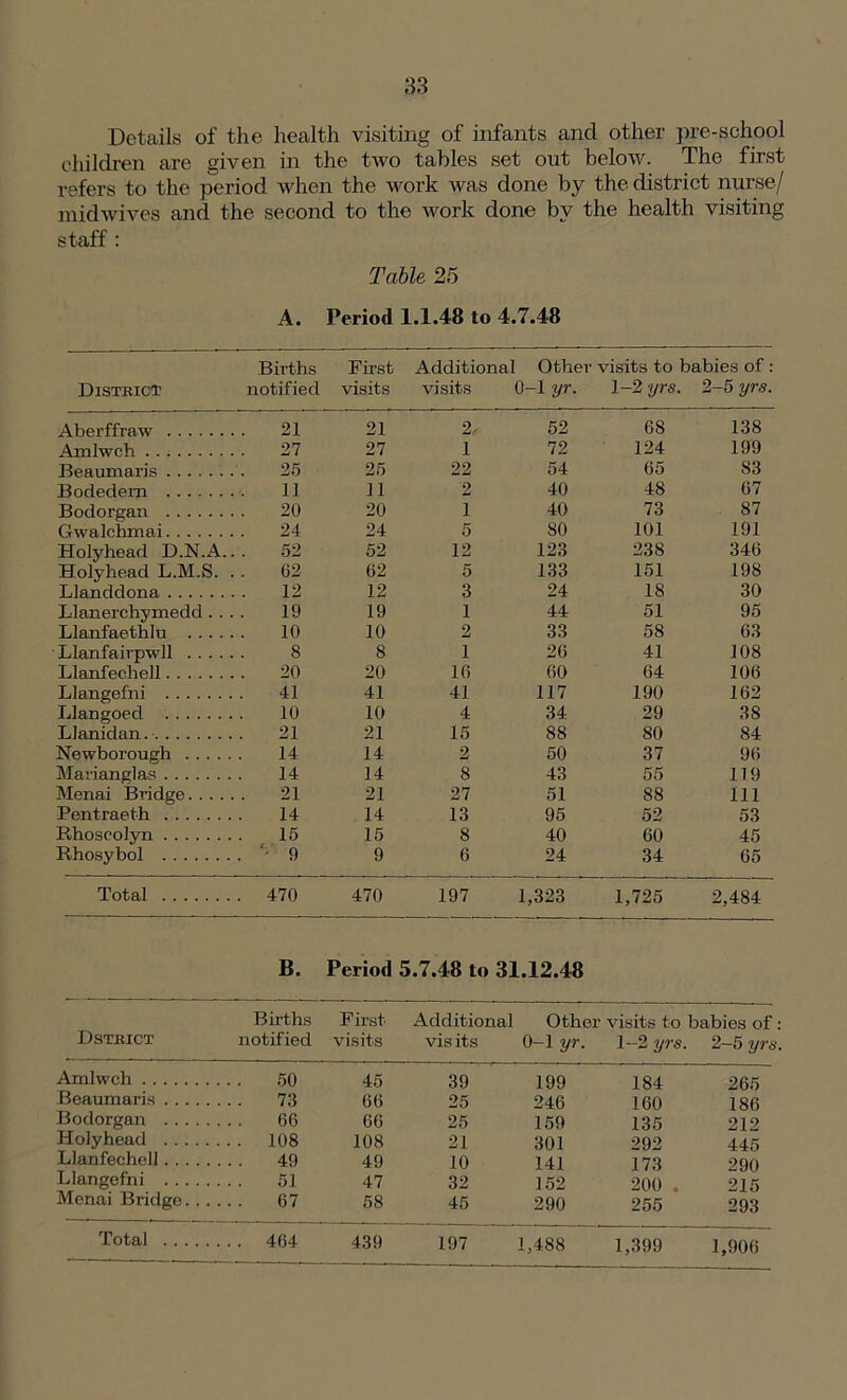 Details of the health visiting of infants and other pre-school children are given in the two tables set out below. The first refers to the period when the work was done by the district nurse/ midwives and the second to the work done by the health visiting staff : Table 25 A. Period 1.1.48 to 4.7.48 District Births notified First visits Additional Other visits to babies of : visits 0-1 yr. 1-2 yrs. 2-5 yrs. Aberffraw 21 21 2. 52 68 138 Amlwch 27 27 1 72 124 199 Beaumaris 25 25 22 54 65 83 Bodedem 11 11 2 40 48 67 Bodorgan 20 20 1 40 73 87 Gwalchmai 24 24 5 SO 101 191 Holyhead D.N.A.. 52 52 12 123 238 346 Holyhead L.M.S. . 62 62 5 133 151 198 Llanddona 12 12 3 24 18 30 Llanerchymedd. . . 19 19 1 44 51 95 Llanfaethlu 10 10 2 33 58 63 Llanfairpwll 8 8 1 26 41 108 Llanfechell 20 20 16 60 64 106 Llangefni 41 41 41 117 190 162 Llangoed 10 10 4 34 29 38 Llanidan 21 21 15 88 80 84 Newborougrh 14 14 2 50 37 96 Marianglas 14 14 8 43 55 119 Menai Bridge 21 21 27 51 88 111 Pentraeth 14 14 13 95 52 53 Rhoscolyn 15 15 8 40 60 45 Rhosybol . • 9 9 6 24 34 65 Total . 470 470 197 1,323 1,725 2,484 B. Period 5.7.48 to 31.12.48 Births First Additional Other visits to babies of : Dstbict notified visits visits 0-1 yr. 1-2 yrs. 2-5 yrs. Amlwch 50 45 39 199 184 265 Beaumaris 73 66 25 246 160 186 Bodorgan 66 66 25 159 135 212 Holyhead 108 108 21 301 292 445 Llanfechell 49 49 10 141 173 290 Llangefni 51 47 32 152 200 . 215 Menai Bridge 67 58 45 290 255 293 Total 464 439 197 1,488 1,399 1,906