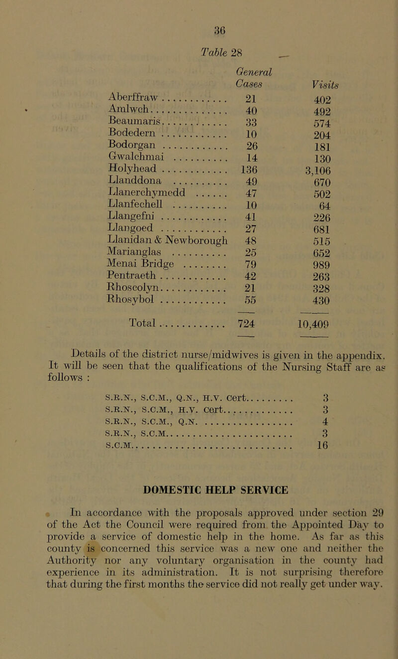 Table 28 Aberffraw General Cases 21 Visits 402 Amlwch 40 492 Beaumaris 33 574 Bodedern 10 204 Bodorgan 26 181 Gwalchmai 14 130 Holyhead 136 3,106 Llanddona 49 670 Llanerchvmedd 47 502 Llanfechell 10 64 Llangefni 41 226 ! dangoed 27 681 Llanidan & Newborough 48 515 Marianglas 25 652 Menai Bridge 79 989 Pentraeth 42 263 Rhoscolyn 21 328 Rhosybol 55 430 Total 724 10,409 Details of the district nurse/midwives is given in the appendix, It will be seen that the qualifications of the Nursing Staff are as follows : S.R.N., s.c.m., Q.N., H.V. cert 3 s.r.n., s.c.m., h.v. cert... 3 S.R.N., S.C.M., Q.N 4 S.R.N., S.C.M 3 S.C.M 16 DOMESTIC HELP SERVICE In accordance with the proposals approved under section 29 of the Act the Council were required from the Appointed Day to provide a service of domestic help in the home. As far as this county is concerned this service was a new one and neither the Authority nor any voluntary organisation in the county had experience in its administration. It is not surprising therefore that during the first months the service did not really get under way.