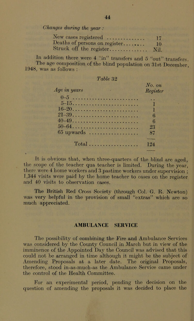 Changes during the year : New cases registered 17 Deaths of persons on register 10 Struck off the register Nil. In addition there were 4 “in” transfers and 5 “out” transfers. The age composition of the blind population on 31st December 1948, was as follows : Table 32 No. on Age in years Register 0-5 5-15 1 16-20 1 21-39 6 40-49 6 50-64 23 65 upwards 87 Total 124 It is obvious that, when three-quarters of the blind are aged, the scope of the teacher qua teacher is limited. During the year, there were 4 home workers and 3 pastime workers under supervision ; 1,344 visits were paid by the home teacher to cases on the register and 40 visits to observation cases. The British Red Cross Society (through Col. G. R. Newton) was very helpful in the provision of small “extras” which are so much appreciated. AMBULANCE SERVICE The possibilitj' of combining the Fire and Ambulance Services was considered by the County Council in March but in view of the imminence of the Appointed Day the Council was advised that this could not be arranged in time although it might be the subject of Amending Proposals at a later date. The original Proposals, therefore, stood in-as-much-as the Ambulance Service came under the control of the Health Committee. For an experimental period, pending the decision on the question of amending the proposals it was decided to place the