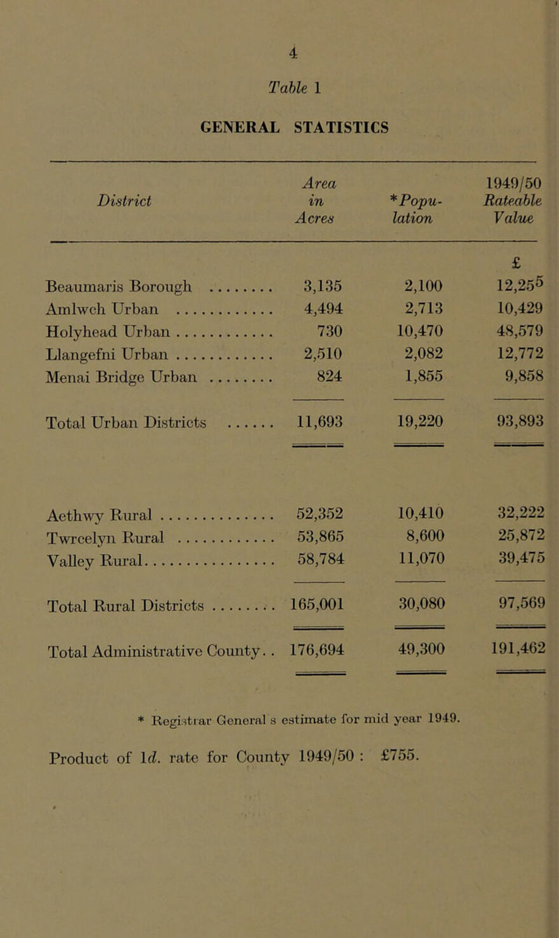 Table 1 GENERAL STATISTICS Area 1949/50 District in *Popu- Rateable Acres lation Value Beaumaris Borough 3,135 2,100 £ 12,255 Amlwch Urban 4,494 2,713 10,429 Holyhead Urban 730 10,470 48,579 Llangefni Urban 2,510 2,082 12,772 Menai Bridge Urban 824 1,855 9,858 Total Urban Districts . . . 11,693 19,220 93,893 Aethwy Rural 52,352 10,410 32,222 Twrcelyn Rural 53,865 8,600 25,872 Valley Rural 58,784 11,070 39,475 Total Rural Districts 165,001 30,080 97,569 Total Administrative County. . 176,694 49,300 191,462 * Registrar General s estimate for mid year 1949. Product of Id. rate for County 1949/50 : £755.