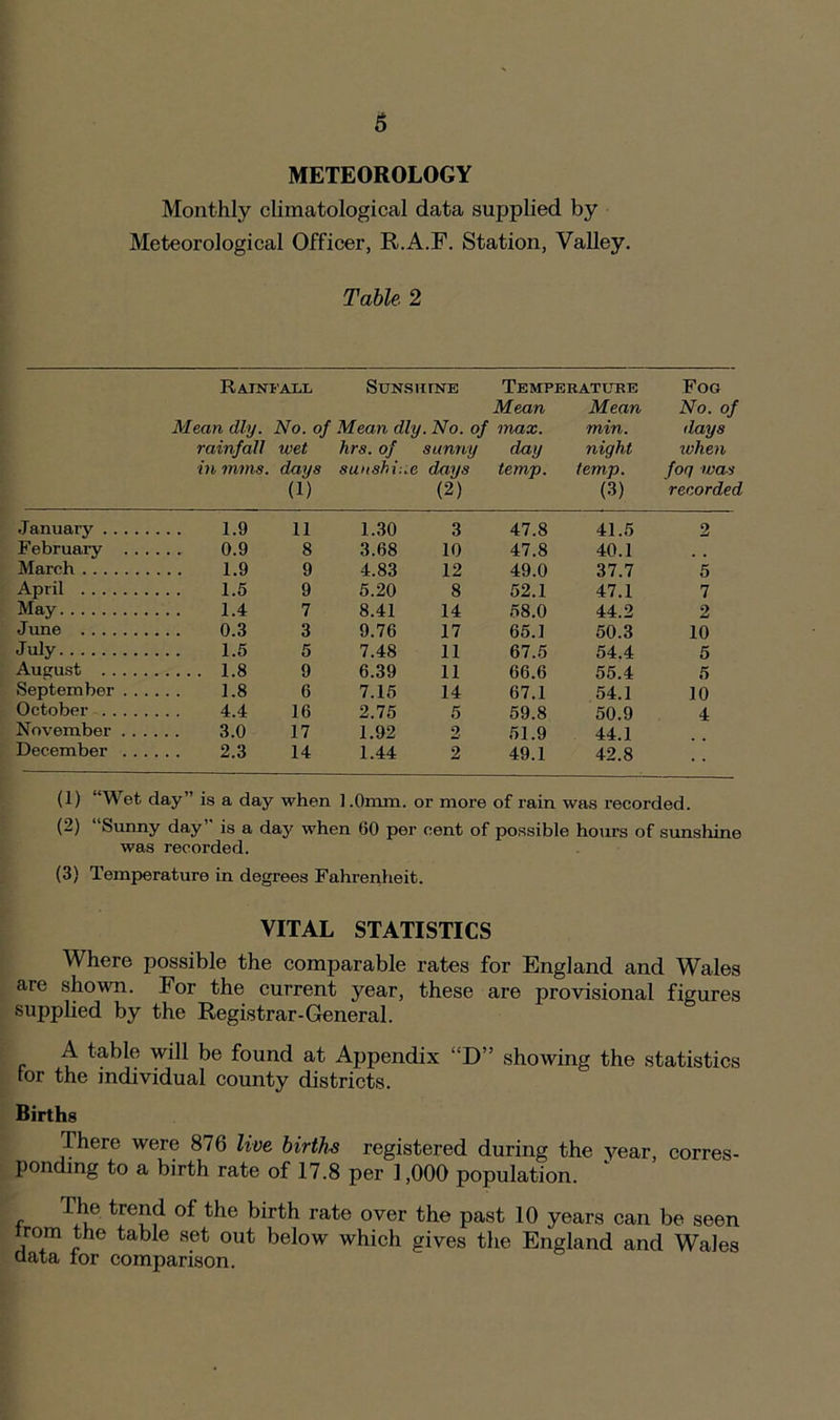 METEOROLOGY Monthly climatological data supplied by Meteorological Officer, R.A.F. Station, Valley. Table, 2 Rainfall Sunshine Temperature Fog Mean Mean No. of Mean dly. No. of Mean dly. No. of max. min. days rainfall wet hrs. of sunny day night token in mms. days sunshine days temp. temp. fog was (1) (2) (3) recorded January 1.9 11 1.30 3 47.8 41.5 «> February .... 0.9 8 3.68 10 47.8 40.1 March 1.9 9 4.83 12 49.0 37.7 5 April 1.5 9 5.20 8 52.1 47.1 7 May 1.4 7 8.41 14 58.0 44.2 2 J une 0.3 3 9.76 17 65.1 50.3 10 July 1.5 5 7.48 11 67.5 54.4 5 August .... 1.8 9 6.39 11 66.6 55.4 5 September . . . . 1.8 6 7.15 14 67.1 54.1 10 October 4.4 16 2.75 5 59.8 50.9 4 November 3.0 17 1.92 2 51.9 44.1 December 2.3 14 1.44 2 49.1 42.8 . t (1) “Wet clay” is a day when ] ,0mm. or more of rain was recorded. (2) Sunny day is a day when 60 per cent of possible hours of sunshine was recorded. (3) Temperature in degrees Fahrenheit. VITAL STATISTICS Where possible the comparable rates for England and Wales are shown. For the current year, these are provisional figures supplied by the Registrar-General. A table will be found at Appendix “D” showing the statistics tor the individual county districts. Births There were 876 live births registered during the year, corres- ponding to a birth rate of 17.8 per 1,000 population. The trend of the birth rate over the past 10 years can be seen irom the table set out below which gives the England and Wales data tor comparison.