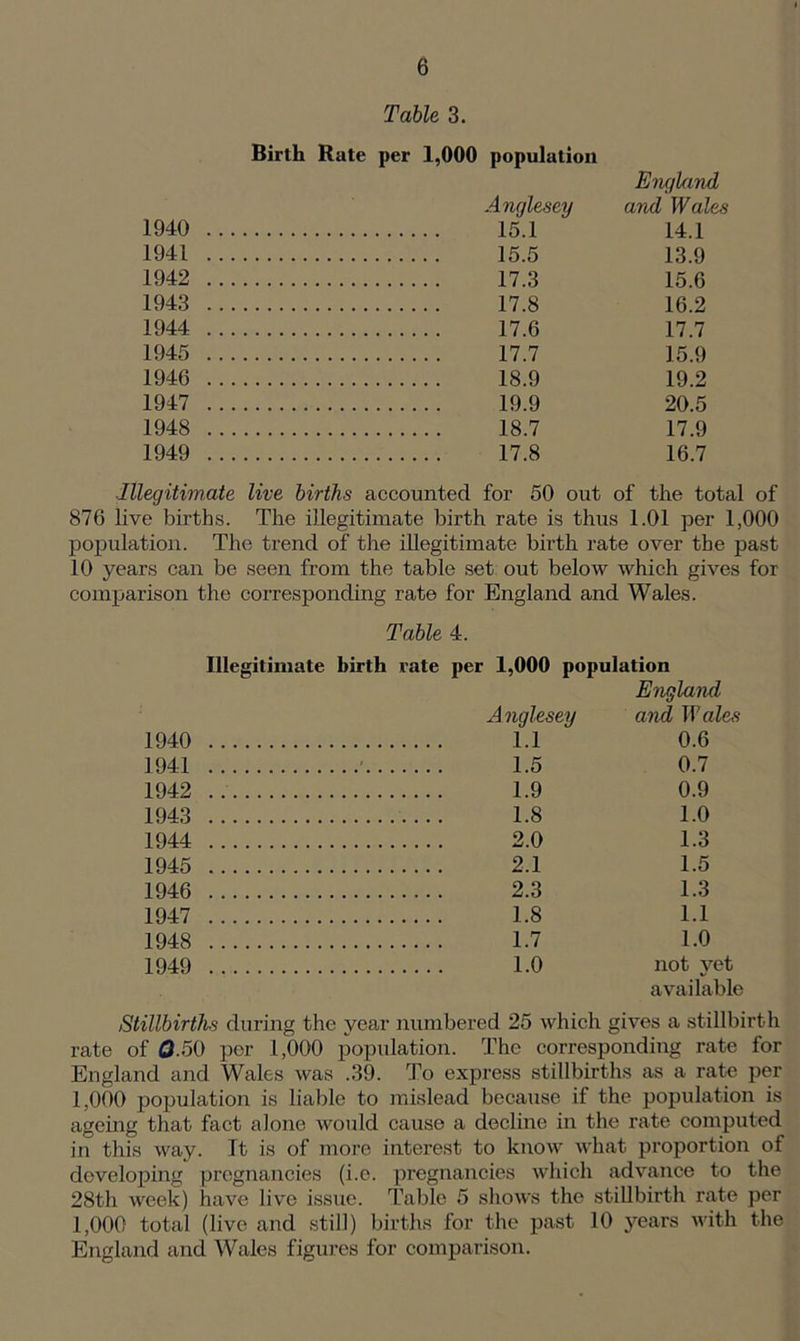 Table 3. Birth Rate per 1,000 population England Anglesey and Wales 1940 15.1 14.1 1941 15.5 13.9 1942 17.3 15.6 1943 17.8 16.2 1944 17.6 17.7 1945 17.7 15.9 1946 18.9 19.2 1947 19.9 20.5 1948 18.7 17.9 1949 17.8 16.7 Illegitimate live births accounted for 50 out of the total of 876 live births. The illegitimate birth rate is thus 1.01 per 1,000 population. The trend of the illegitimate birth rate over the past 10 years can be seen from the table set out below which gives for comparison the corresponding rate for England and Wales. Table 4. Illegitimate birth rate per 1,000 population England Anglesey and Wales 1940 1.1 0.6 1941 ' 1.5 0.7 1942 1.9 0.9 1943 1.8 1.0 1944 2.0 1.3 1945 2.1 1.5 1946 2.3 1.3 1947 1.8 1.1 1948 1.7 1.0 1949 1.0 not yet available Stillbirths during the year numbered 25 which gives a stillbirth rate of 0.50 per 1,000 population. The corresponding rate for England and Wales was .39. To express stillbirths as a rate per 1,000 population is liable to mislead because if the population is ageing that fact alone would cause a decline in the rate computed in this way. It is of more interest to know what proportion of developing pregnancies (i.c. pregnancies which advance to the 28tli week) have live issue. Table 5 shows the stillbirth rate per 1,000 total (live and still) births for the past 10 years with the England and Wales figures for comparison.