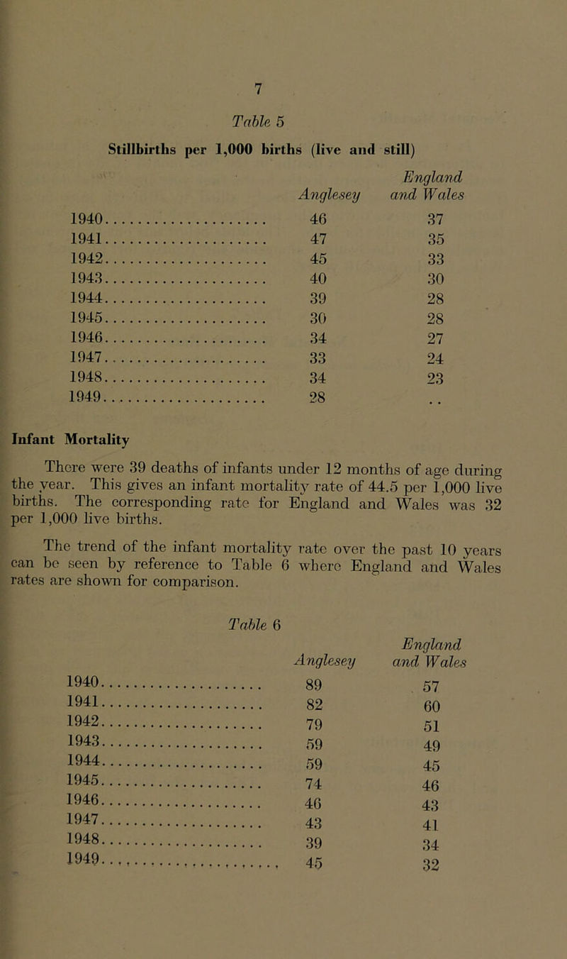 Table 5 Stillbirths per 1,000 births (live and still) England Anglesey and Wales 1940 46 37 1941 47 35 1942 45 33 1943 40 30 1944 39 28 1945 30 28 1946 34 27 1947 33 24 1948 34 23 1949 28 Infant Mortality There were 39 deaths of infants under 12 months of age during the year. This gives an infant mortality rate of 44.5 per 1,000 live births. The corresponding rate for England and Wales was 32 per 1,000 live births. The trend of the infant mortality rate over the past 10 years can be seen by reference to Table 6 where England and Wales rates are shown for comparison. Table 6 England Anglesey and Wales 1940 89 57 1941 82 60 1942 79 51 1943 59 49 1944 59 45 1945 74 46 1946 4G 43 1947 43 4| 1948 39 34